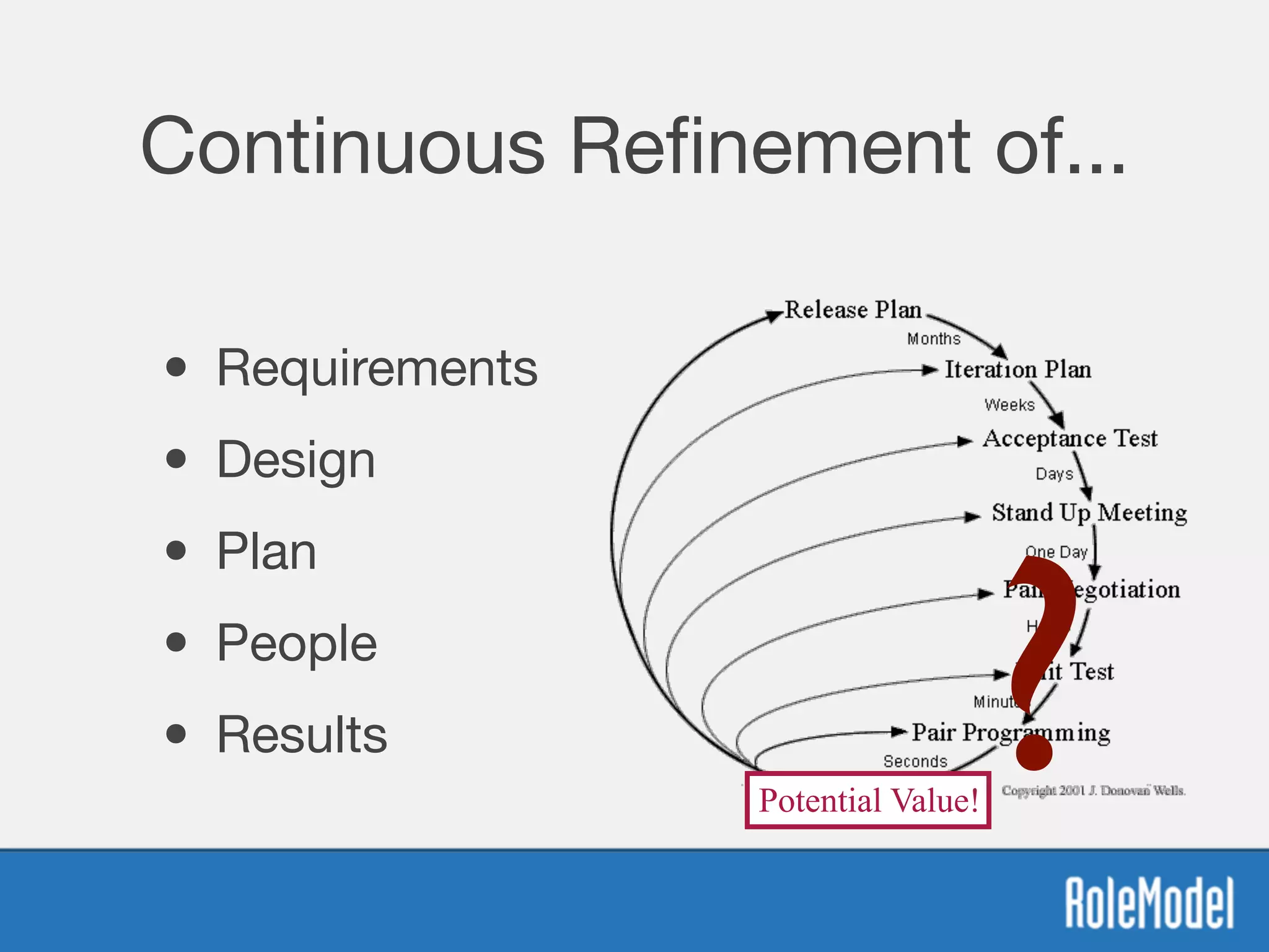 Continuous Reﬁnement of...
• Requirements

• Design

• Plan

• People

• Results
Potential Value!
?
 