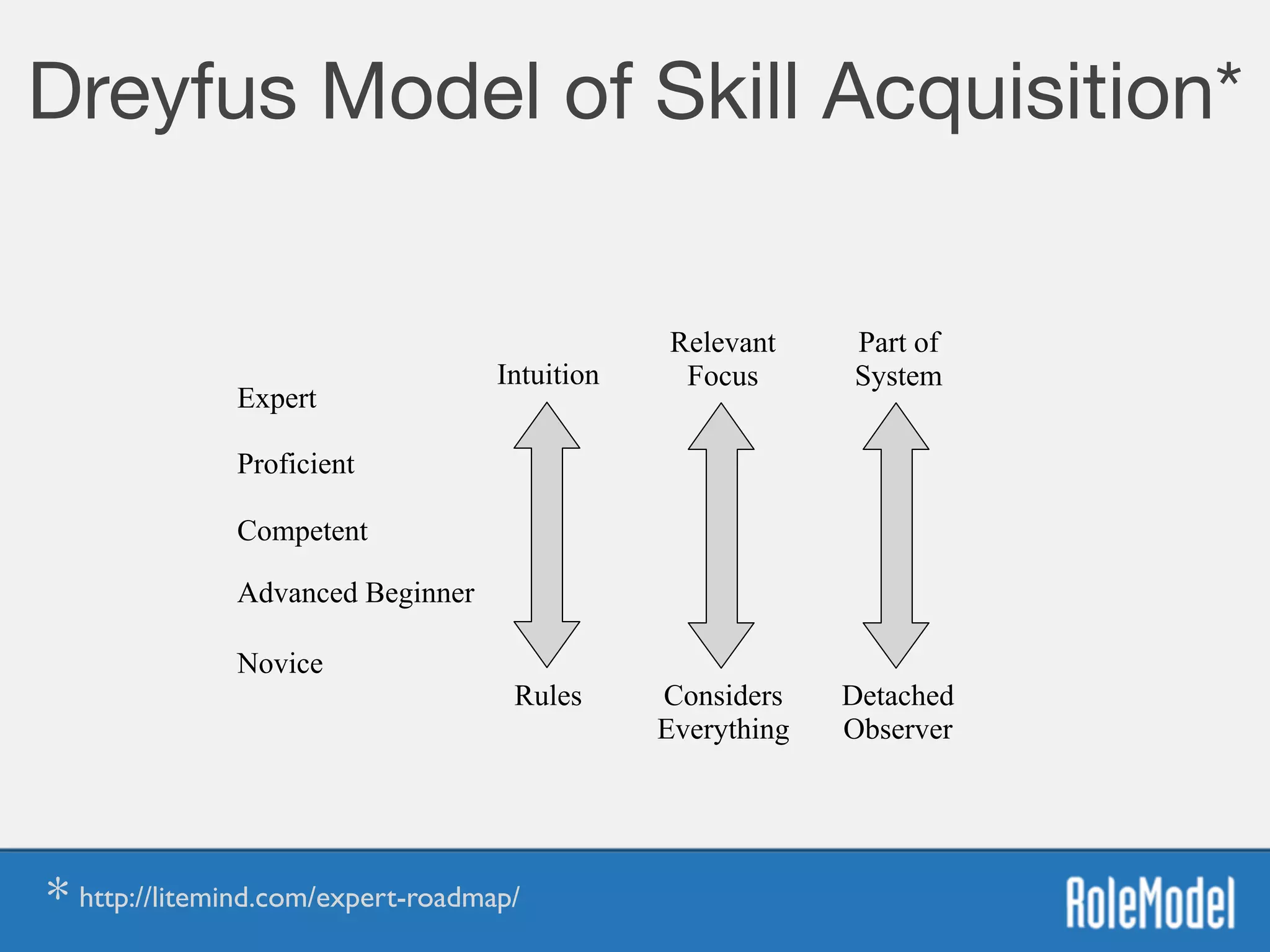 Dreyfus Model of Skill Acquisition* 
Rules Detached
Observer
Considers 
Everything
Intuition
Relevant 
Focus
Part of 
System
Novice
Advanced Beginner
Competent
Proficient
Expert
* http://litemind.com/expert-roadmap/
 