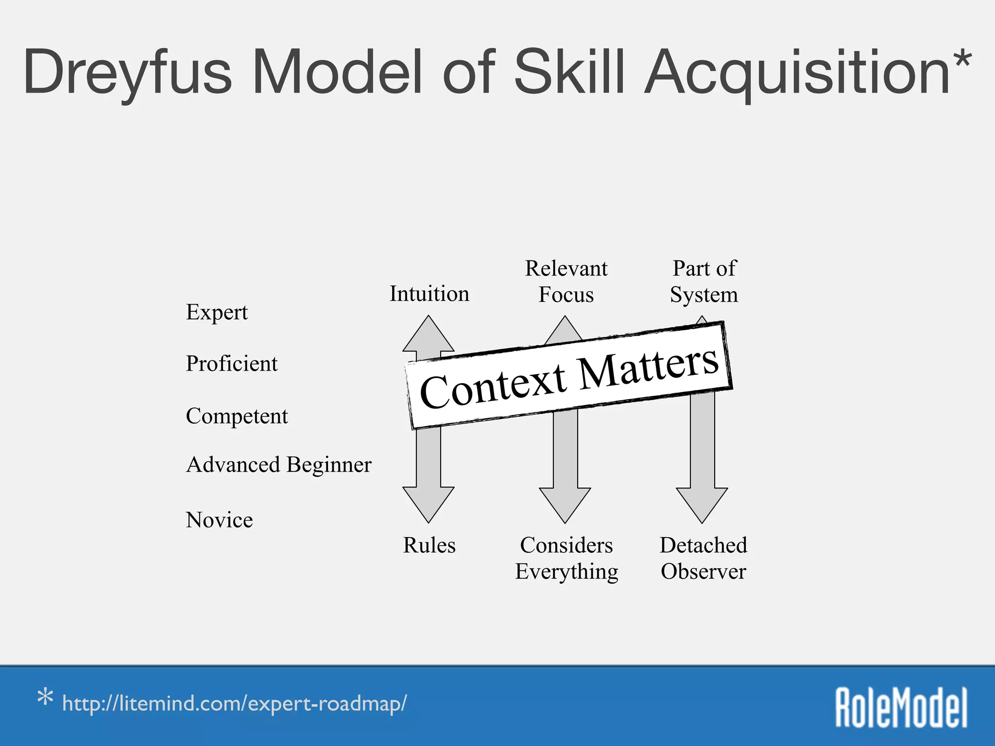 Dreyfus Model of Skill Acquisition* 
Rules Detached
Observer
Considers 
Everything
Intuition
Relevant 
Focus
Part of 
System
Novice
Advanced Beginner
Competent
Proficient
Expert
Context Matters
* http://litemind.com/expert-roadmap/
 
