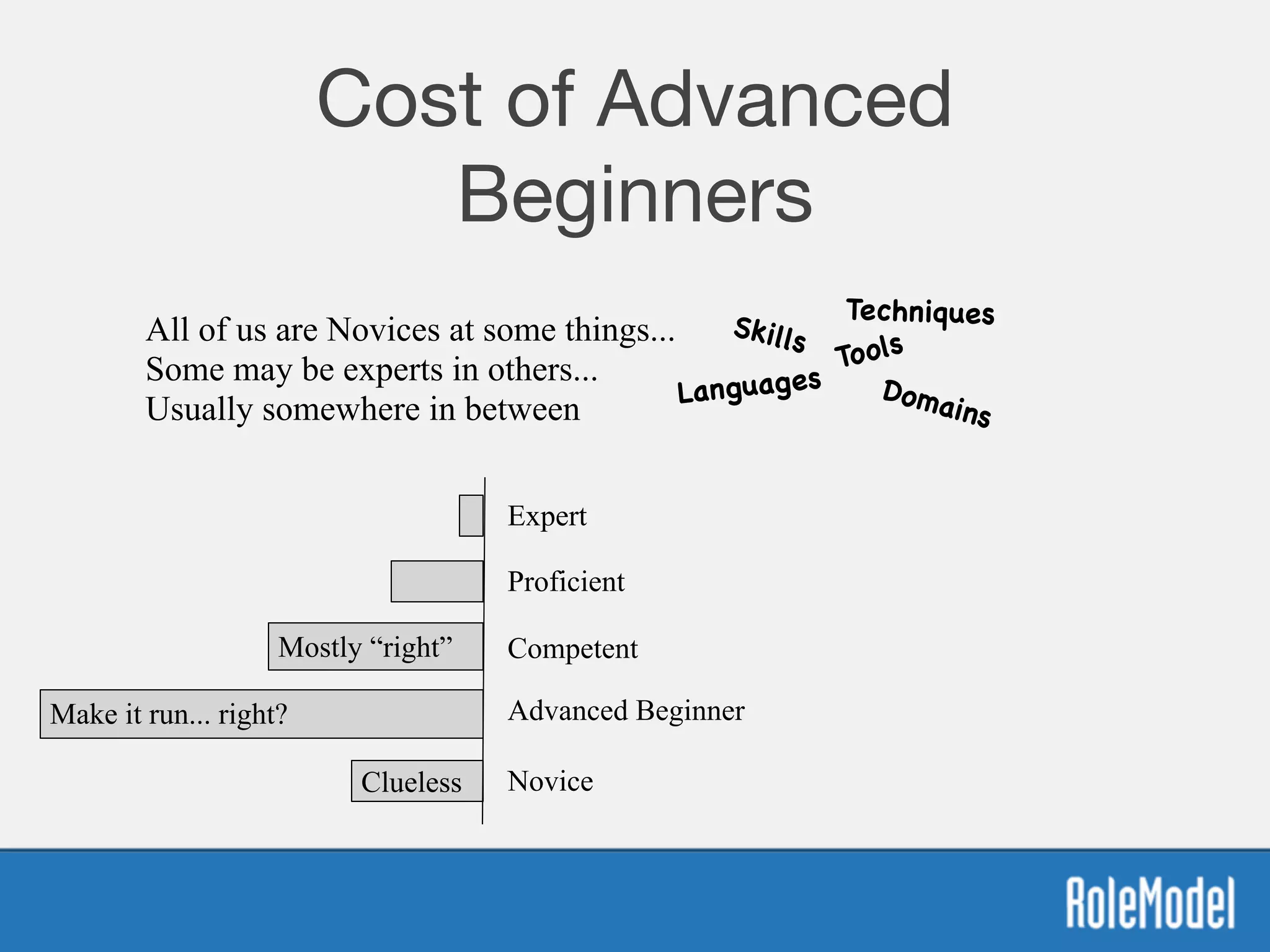 Cost of Advanced
Beginners
Novice
Advanced Beginner
Competent
Proficient
Expert
Clueless
Mostly “right”
Make it run... right?
All of us are Novices at some things...  
Some may be experts in others...
Usually somewhere in between
Tools
TechniquesSkills
Domains
Languages
 
