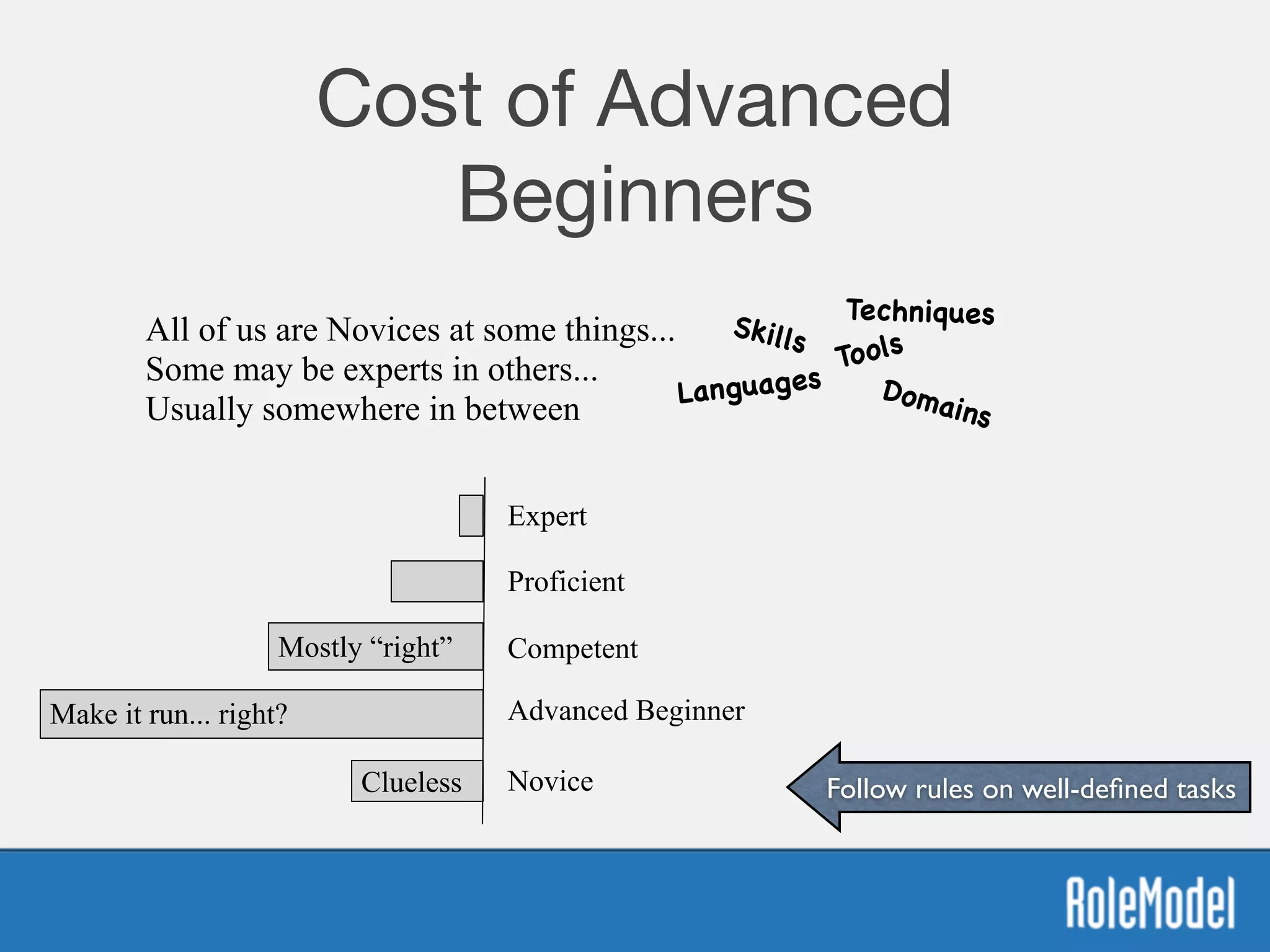 Cost of Advanced
Beginners
Novice
Advanced Beginner
Competent
Proficient
Expert
Clueless
Mostly “right”
Make it run... right?
All of us are Novices at some things...  
Some may be experts in others...
Usually somewhere in between
Tools
TechniquesSkills
Domains
Languages
Follow rules on well-deﬁned tasks
 