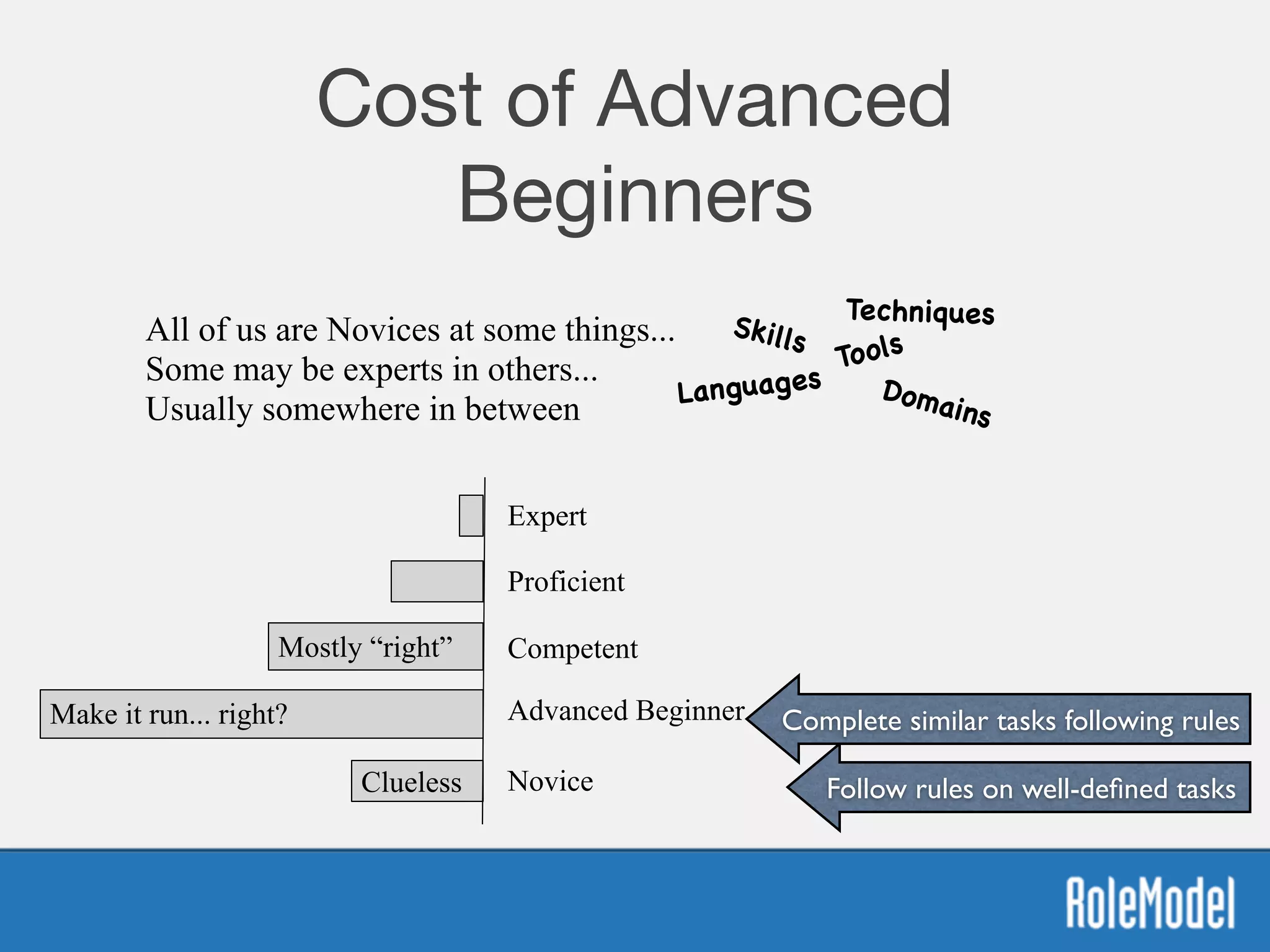 Cost of Advanced
Beginners
Novice
Advanced Beginner
Competent
Proficient
Expert
Clueless
Mostly “right”
Make it run... right?
All of us are Novices at some things...  
Some may be experts in others...
Usually somewhere in between
Tools
TechniquesSkills
Domains
Languages
Follow rules on well-deﬁned tasks
Complete similar tasks following rules
 