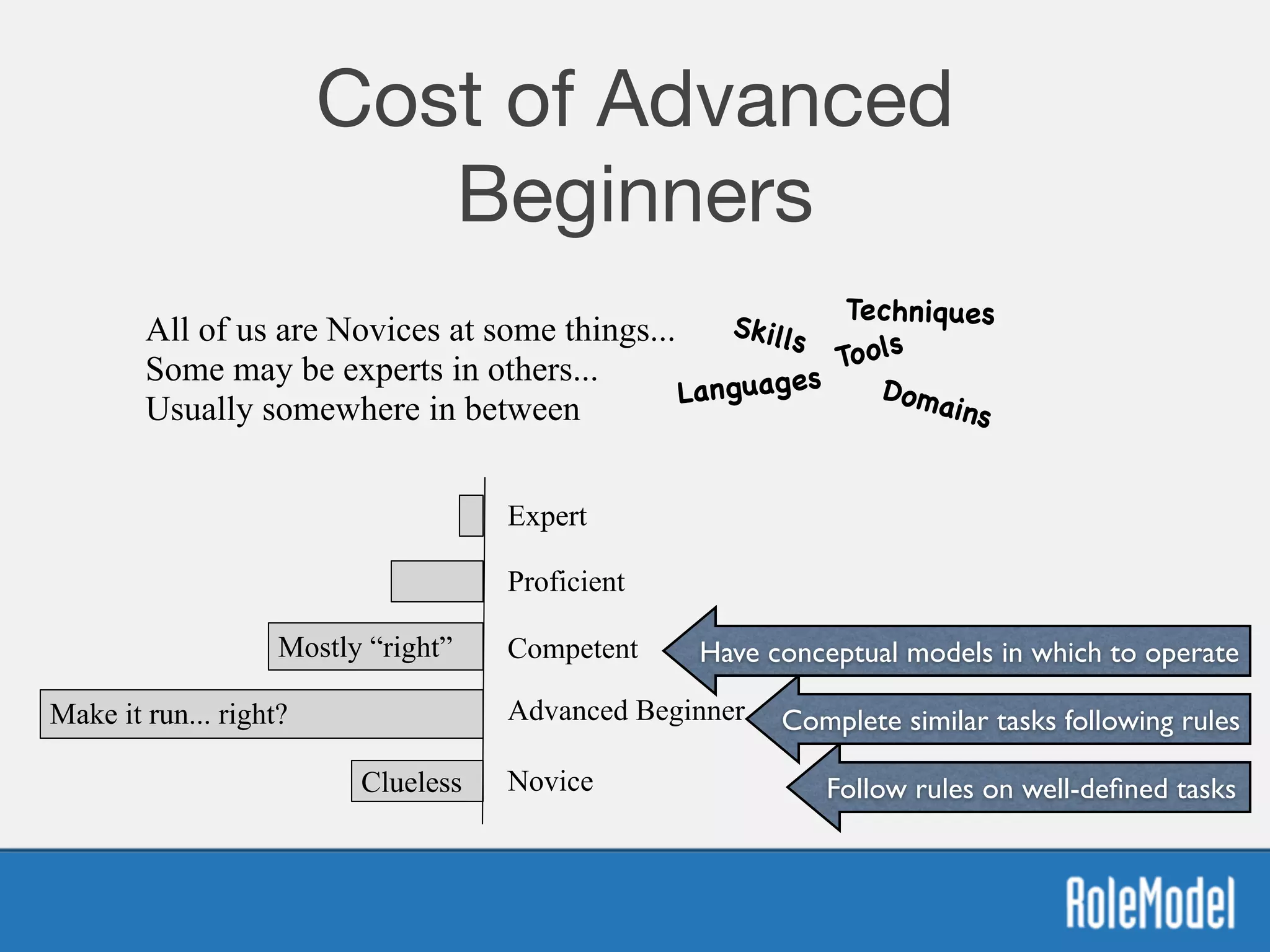 Cost of Advanced
Beginners
Novice
Advanced Beginner
Competent
Proficient
Expert
Clueless
Mostly “right”
Make it run... right?
All of us are Novices at some things...  
Some may be experts in others...
Usually somewhere in between
Tools
TechniquesSkills
Domains
Languages
Follow rules on well-deﬁned tasks
Complete similar tasks following rules
Have conceptual models in which to operate
 