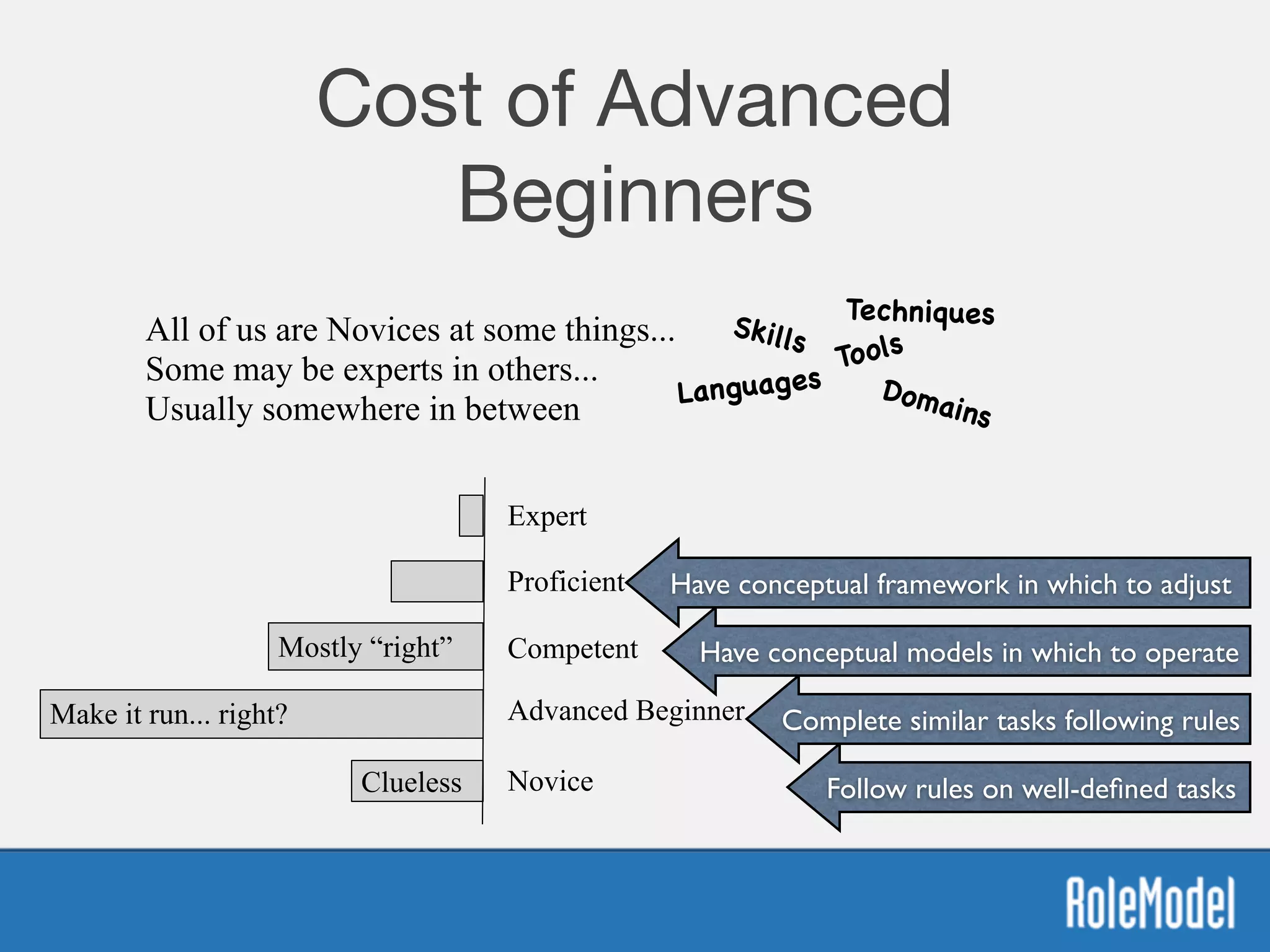 Cost of Advanced
Beginners
Novice
Advanced Beginner
Competent
Proficient
Expert
Clueless
Mostly “right”
Make it run... right?
All of us are Novices at some things...  
Some may be experts in others...
Usually somewhere in between
Tools
TechniquesSkills
Domains
Languages
Follow rules on well-deﬁned tasks
Complete similar tasks following rules
Have conceptual models in which to operate
Have conceptual framework in which to adjust
 