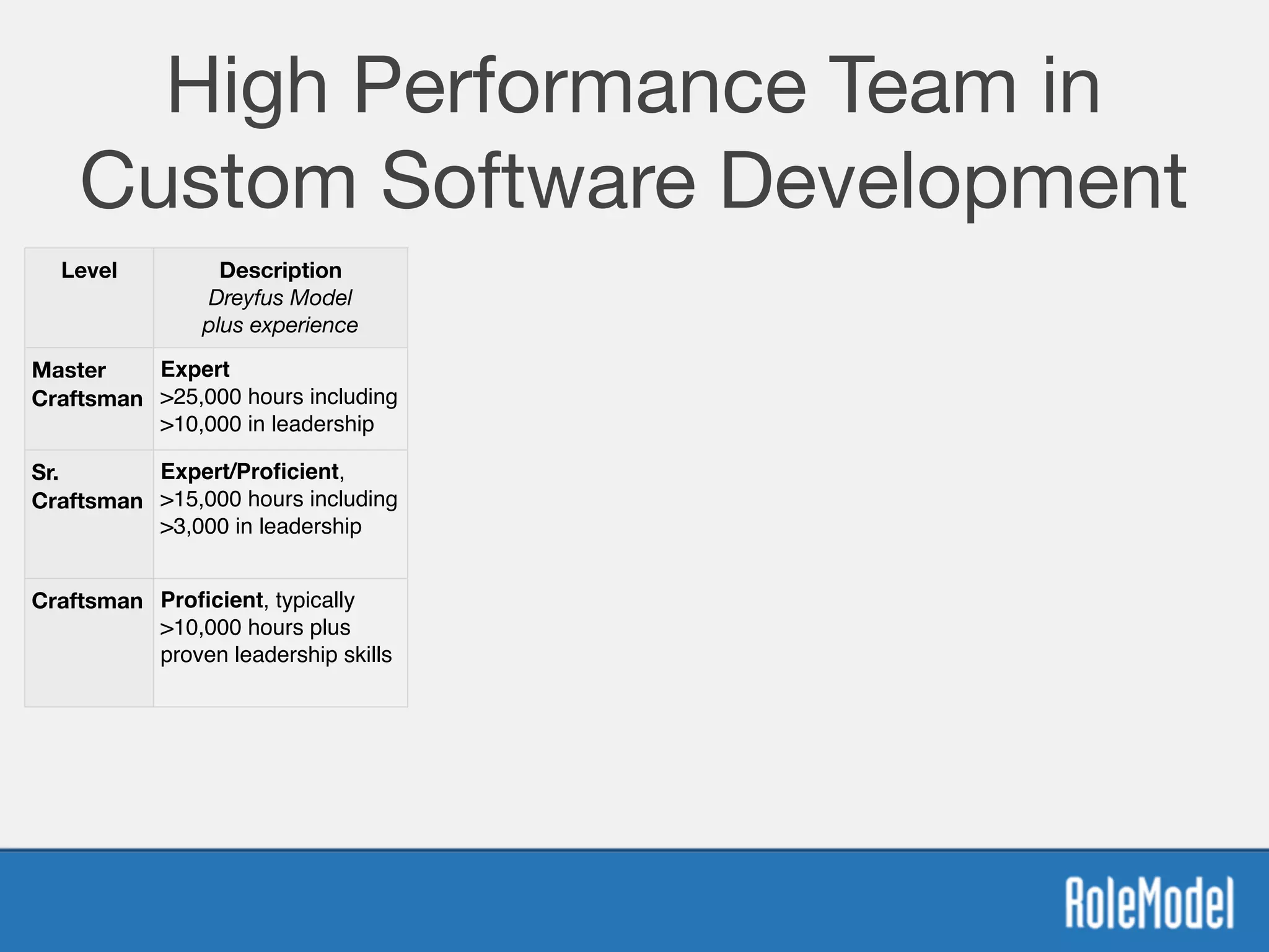 High Performance Team in
Custom Software Development
Level Description
Dreyfus Model
plus experience
Master
Craftsman
Expert
>25,000 hours including
>10,000 in leadership
Sr.
Craftsman
Expert/Proﬁcient,
>15,000 hours including
>3,000 in leadership
Craftsman Proﬁcient, typically
>10,000 hours plus
proven leadership skills
 