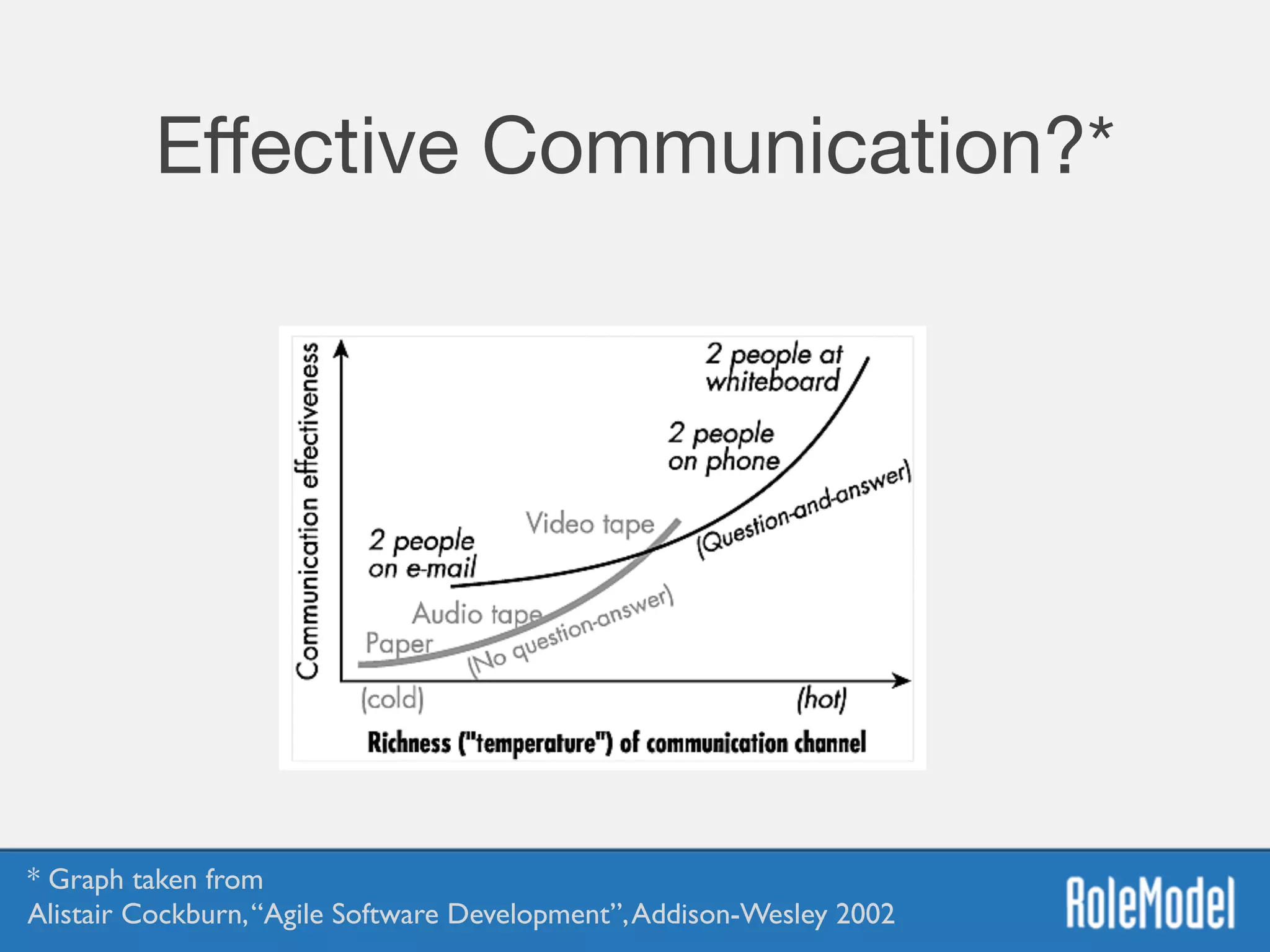 Eﬀective Communication?*
* Graph taken from  
Alistair Cockburn,“Agile Software Development”,Addison-Wesley 2002
 