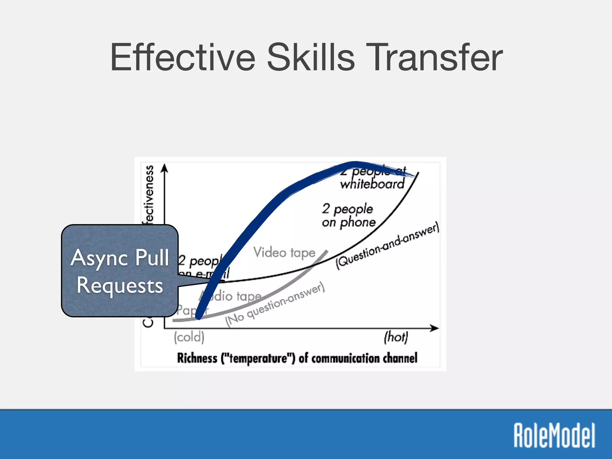 Eﬀective Skills Transfer
Async Pull
Requests
 