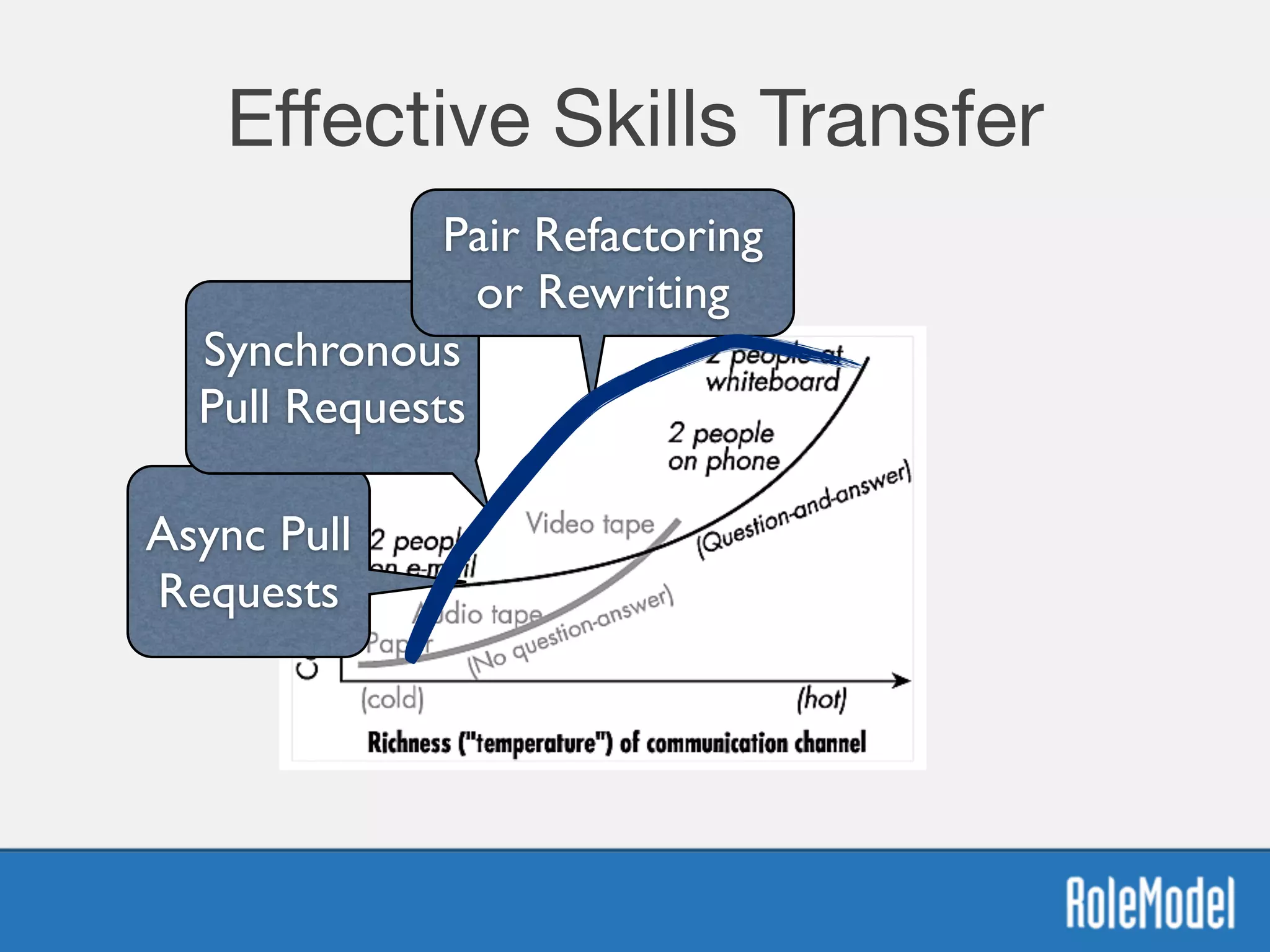 Eﬀective Skills Transfer
Async Pull
Requests
Synchronous
Pull Requests
Pair Refactoring
or Rewriting
 