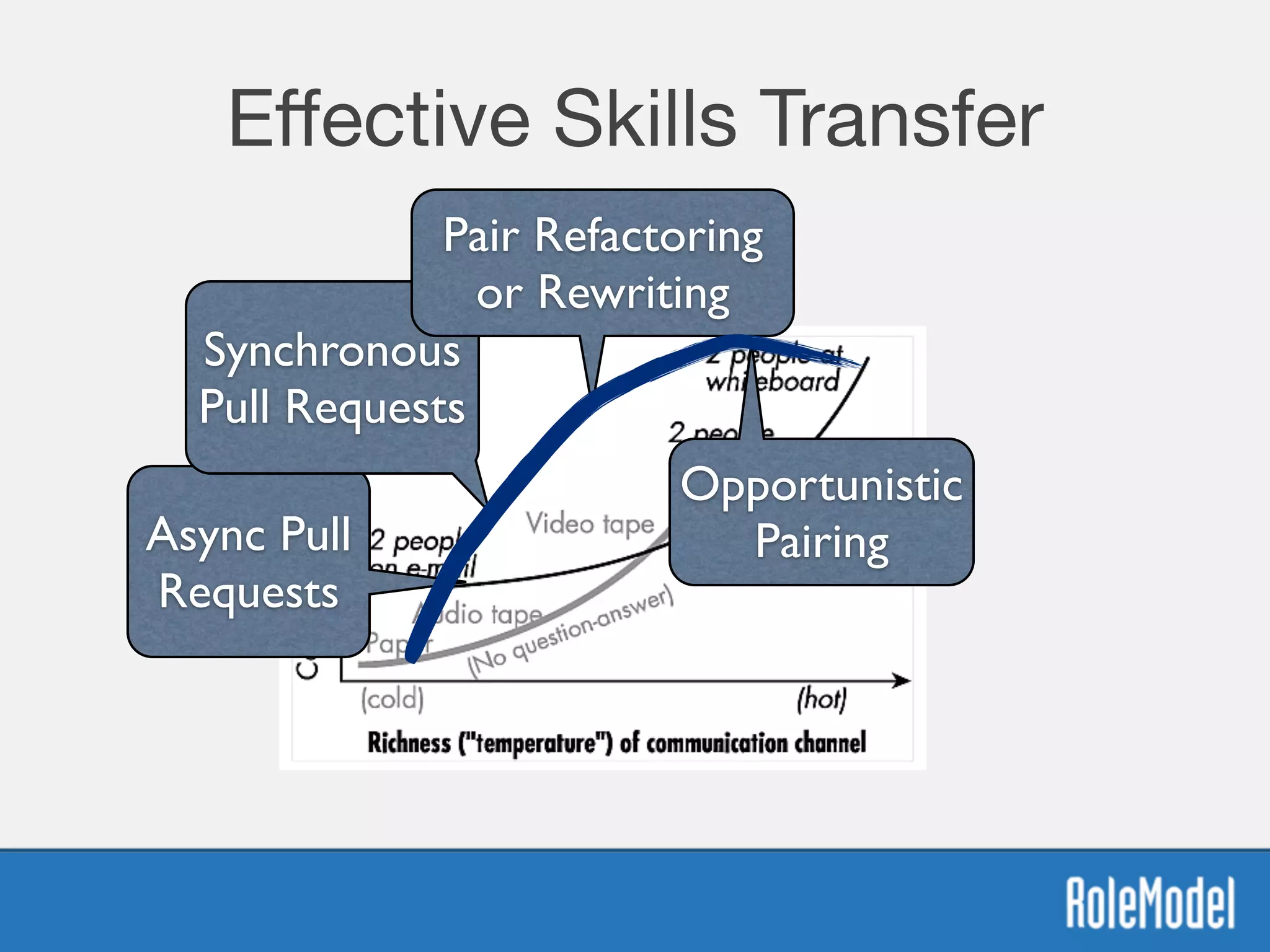 Eﬀective Skills Transfer
Async Pull
Requests
Synchronous
Pull Requests
Pair Refactoring
or Rewriting
Opportunistic
Pairing
 