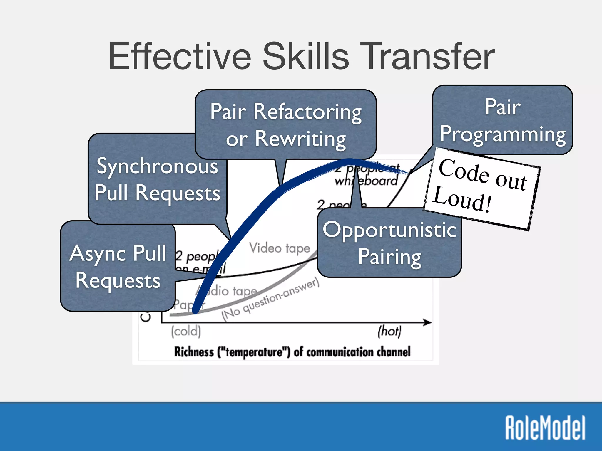 Eﬀective Skills Transfer
Async Pull
Requests
Synchronous
Pull Requests
Pair Refactoring
or Rewriting
Opportunistic
Pairing
Pair
Programming
Code outLoud!
 