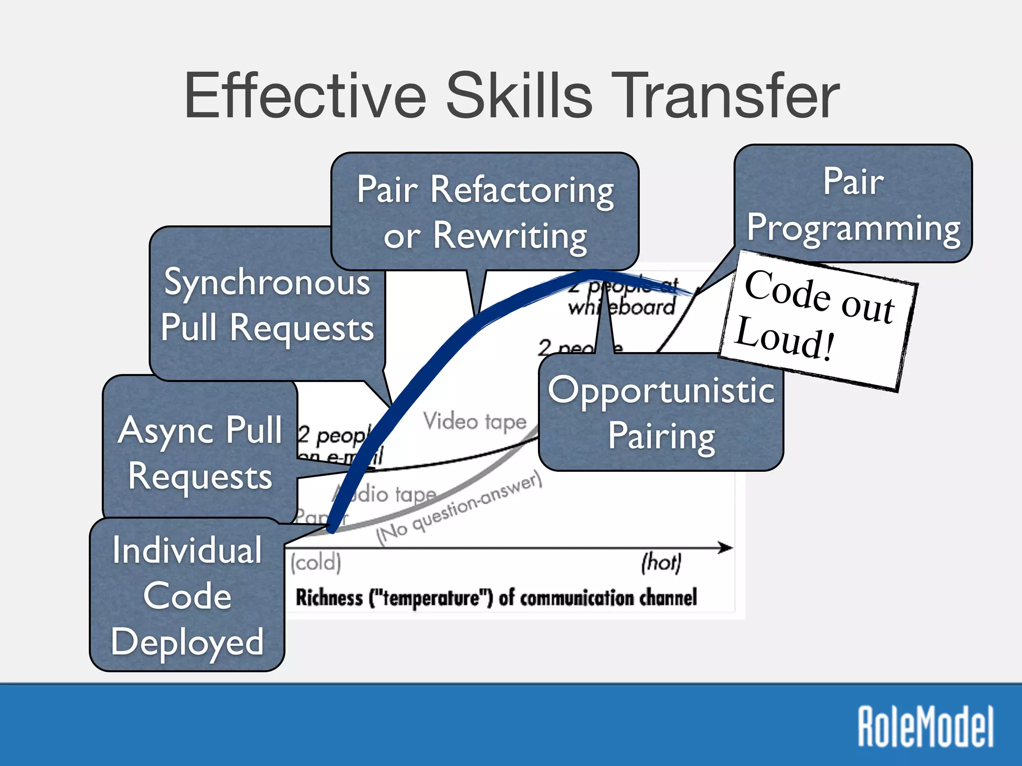 Eﬀective Skills Transfer
Async Pull
Requests
Synchronous
Pull Requests
Pair Refactoring
or Rewriting
Opportunistic
Pairing
Pair
Programming
Code outLoud!
Individual
Code
Deployed
 