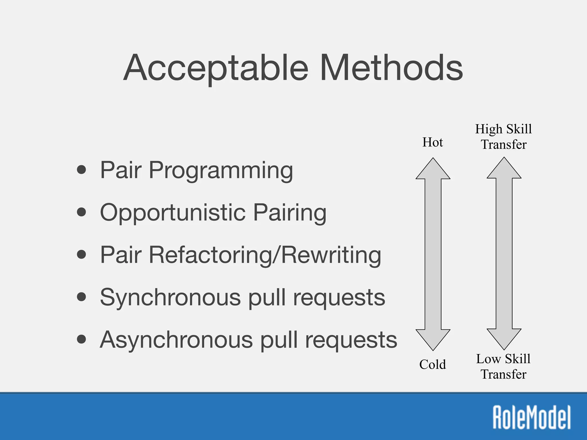 Acceptable Methods
• Pair Programming

• Opportunistic Pairing

• Pair Refactoring/Rewriting

• Synchronous pull requests

• Asynchronous pull requests
Hot
High Skill
Transfer
Cold Low Skill
Transfer
 