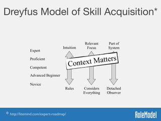 Dreyfus Model of Skill Acquisition* 
Rules Detached
Observer
Considers 
Everything
Intuition
Relevant 
Focus
Part of 
System
Novice
Advanced Beginner
Competent
Proficient
Expert
Context Matters
* http://litemind.com/expert-roadmap/
 