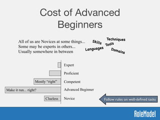 Cost of Advanced
Beginners
Novice
Advanced Beginner
Competent
Proficient
Expert
Clueless
Mostly “right”
Make it run... right?
All of us are Novices at some things...  
Some may be experts in others...
Usually somewhere in between
Tools
TechniquesSkills
Domains
Languages
Follow rules on well-deﬁned tasks
 