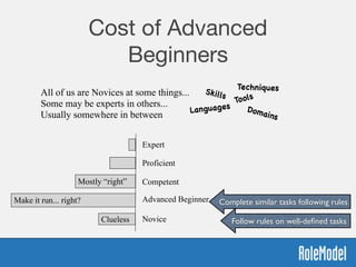 Cost of Advanced
Beginners
Novice
Advanced Beginner
Competent
Proficient
Expert
Clueless
Mostly “right”
Make it run... right?
All of us are Novices at some things...  
Some may be experts in others...
Usually somewhere in between
Tools
TechniquesSkills
Domains
Languages
Follow rules on well-deﬁned tasks
Complete similar tasks following rules
 
