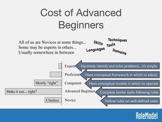 Cost of Advanced
Beginners
Novice
Advanced Beginner
Competent
Proficient
Expert
Clueless
Mostly “right”
Make it run... right?
All of us are Novices at some things...  
Some may be experts in others...
Usually somewhere in between
Tools
TechniquesSkills
Domains
Languages
Follow rules on well-deﬁned tasks
Complete similar tasks following rules
Have conceptual models in which to operate
Have conceptual framework in which to adjust
Intuitively identify and solve problems... it’s simple
 