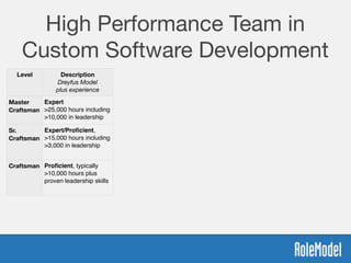 High Performance Team in
Custom Software Development
Level Description
Dreyfus Model
plus experience
Master
Craftsman
Expert
>25,000 hours including
>10,000 in leadership
Sr.
Craftsman
Expert/Proﬁcient,
>15,000 hours including
>3,000 in leadership
Craftsman Proﬁcient, typically
>10,000 hours plus
proven leadership skills
 