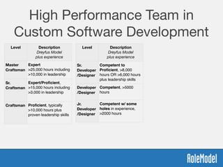 High Performance Team in
Custom Software Development
Level Description
Dreyfus Model
plus experience
Master
Craftsman
Expert
>25,000 hours including
>10,000 in leadership
Sr.
Craftsman
Expert/Proﬁcient,
>15,000 hours including
>3,000 in leadership
Craftsman Proﬁcient, typically
>10,000 hours plus
proven leadership skills
Level Description
Dreyfus Model
plus experience
Sr.
Developer
/Designer
Competent to
Proﬁcient, >8,000
hours OR >6,000 hours
plus leadership skills
Developer
/Designer
Competent, >5000
hours
Jr.
Developer
/Designer
Competent w/ some
holes in experience,
>2000 hours
 