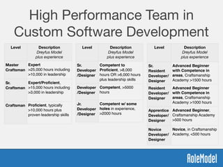High Performance Team in
Custom Software Development
Level Description
Dreyfus Model
plus experience
Master
Craftsman
Expert
>25,000 hours including
>10,000 in leadership
Sr.
Craftsman
Expert/Proﬁcient,
>15,000 hours including
>3,000 in leadership
Craftsman Proﬁcient, typically
>10,000 hours plus
proven leadership skills
Level Description
Dreyfus Model
plus experience
Sr.
Developer
/Designer
Competent to
Proﬁcient, >8,000
hours OR >6,000 hours
plus leadership skills
Developer
/Designer
Competent, >5000
hours
Jr.
Developer
/Designer
Competent w/ some
holes in experience,
>2000 hours
Level Description
Dreyfus Model
plus experience
Sr.
Resident
Developer/
Designer
Advanced Beginner
with Competence in
areas, Craftsmanship
Academy >1500 hours
Resident
Developer/
Designer
Advanced Beginner
with Competence in
areas, Craftsmanship
Academy >1000 hours
Apprentice
Developer/
Designer
Advanced Beginner,
Craftsmanship Academy
>500 hours
Novice
Developer/
Designer
Novice, in Craftsmanship
Academy, <500 hours
 