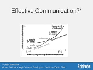 Eﬀective Communication?*
* Graph taken from  
Alistair Cockburn,“Agile Software Development”,Addison-Wesley 2002
 
