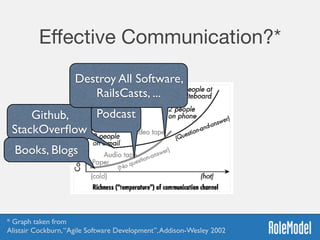 Eﬀective Communication?*
Github,
StackOverﬂow
Podcast
Destroy All Software,
RailsCasts, ...
* Graph taken from  
Alistair Cockburn,“Agile Software Development”,Addison-Wesley 2002
Books, Blogs
 