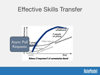 Eﬀective Skills Transfer
Async Pull
Requests
 