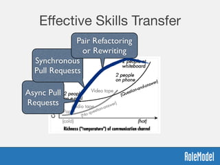 Eﬀective Skills Transfer
Async Pull
Requests
Synchronous
Pull Requests
Pair Refactoring
or Rewriting
 