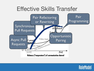 Eﬀective Skills Transfer
Async Pull
Requests
Synchronous
Pull Requests
Pair Refactoring
or Rewriting
Opportunistic
Pairing
Pair
Programming
 