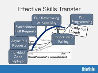 Eﬀective Skills Transfer
Async Pull
Requests
Synchronous
Pull Requests
Pair Refactoring
or Rewriting
Opportunistic
Pairing
Pair
Programming
Code outLoud!
Individual
Code
Deployed
 