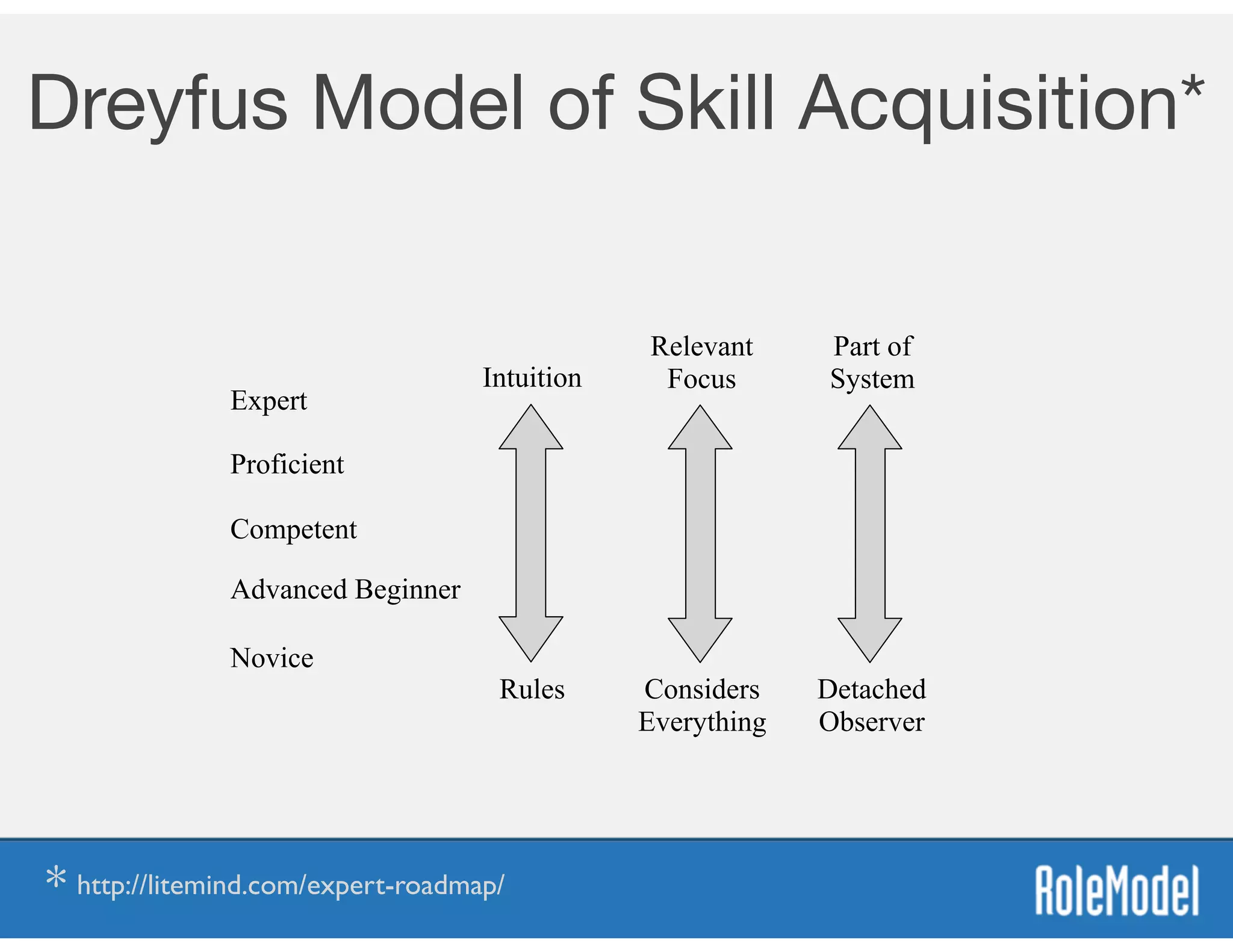 Dreyfus Model of Skill Acquisition* 
Rules Detached
Observer
Considers 
Everything
Intuition
Relevant 
Focus
Part of 
System
Novice
Advanced Beginner
Competent
Proficient
Expert
* http://litemind.com/expert-roadmap/
 