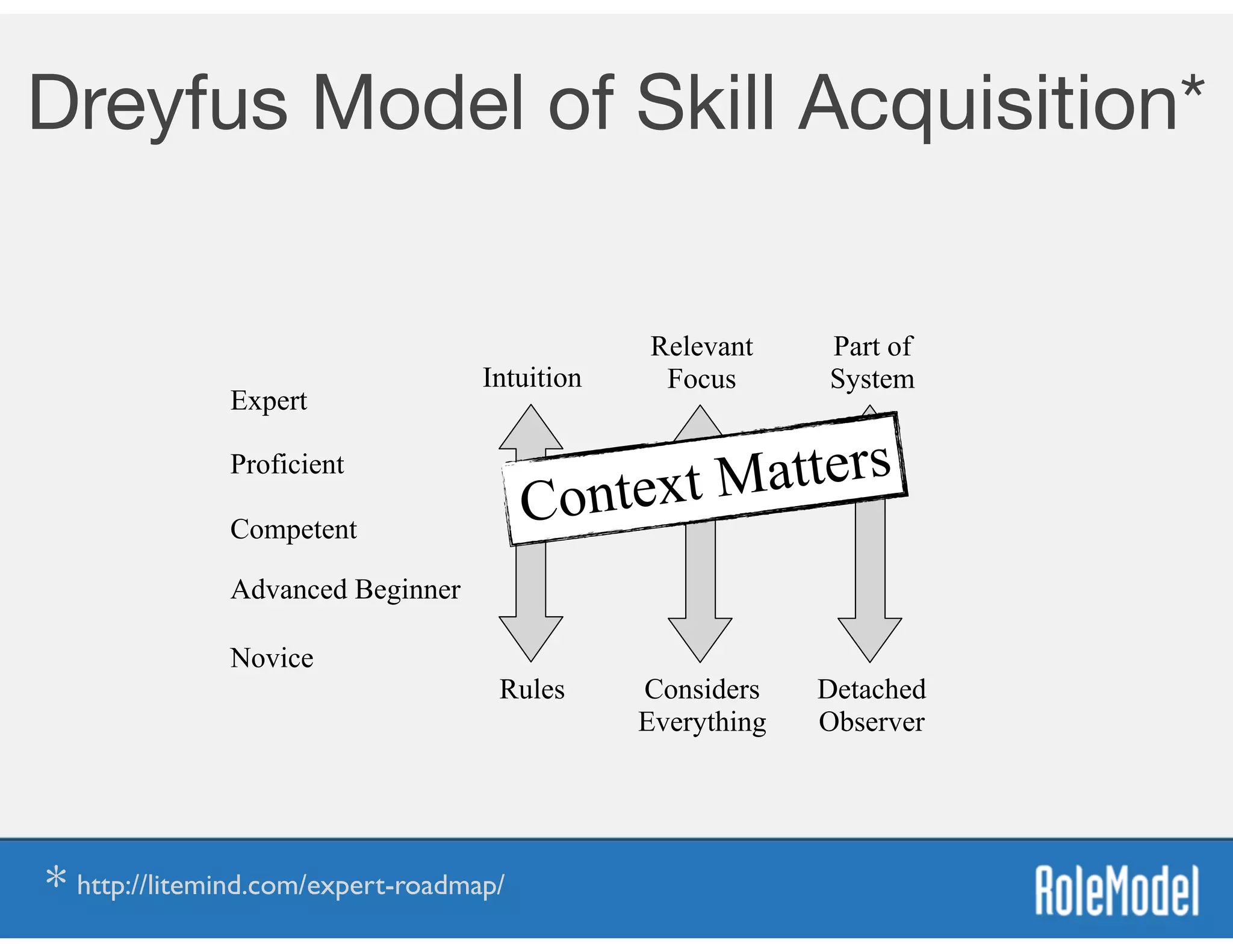 Dreyfus Model of Skill Acquisition* 
Rules Detached
Observer
Considers 
Everything
Intuition
Relevant 
Focus
Part of 
System
Novice
Advanced Beginner
Competent
Proficient
Expert
Context Matters
* http://litemind.com/expert-roadmap/
 