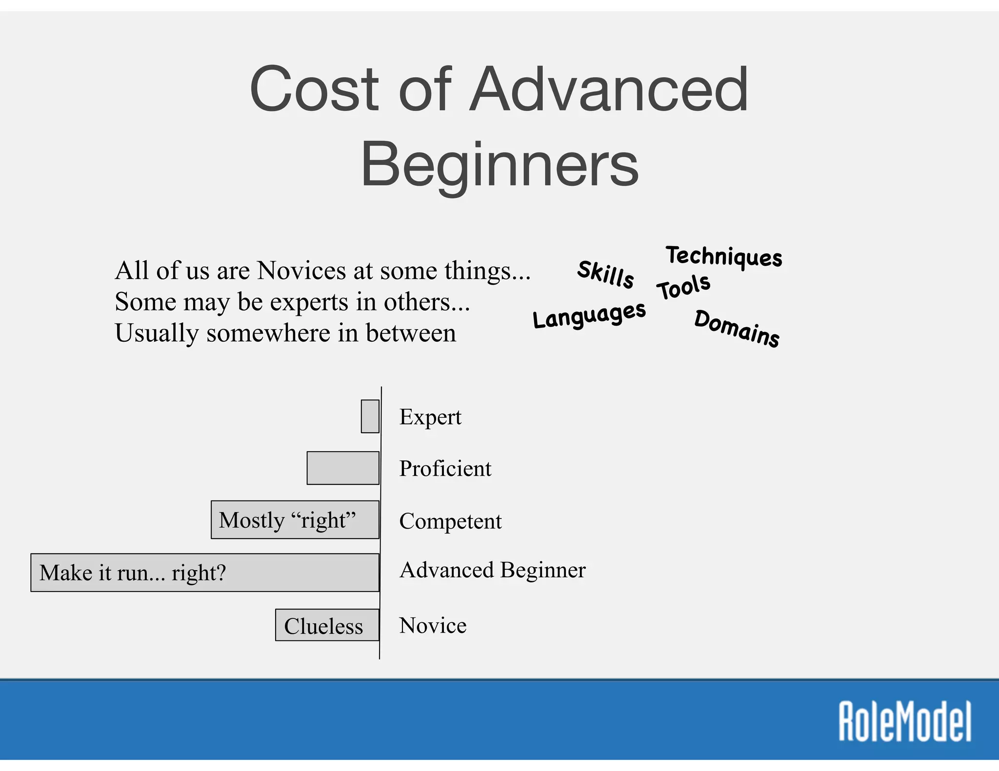 Cost of Advanced
Beginners
Novice
Advanced Beginner
Competent
Proficient
Expert
Clueless
Mostly “right”
Make it run... right?
All of us are Novices at some things...  
Some may be experts in others...
Usually somewhere in between
Tools
TechniquesSkills
Domains
Languages
 