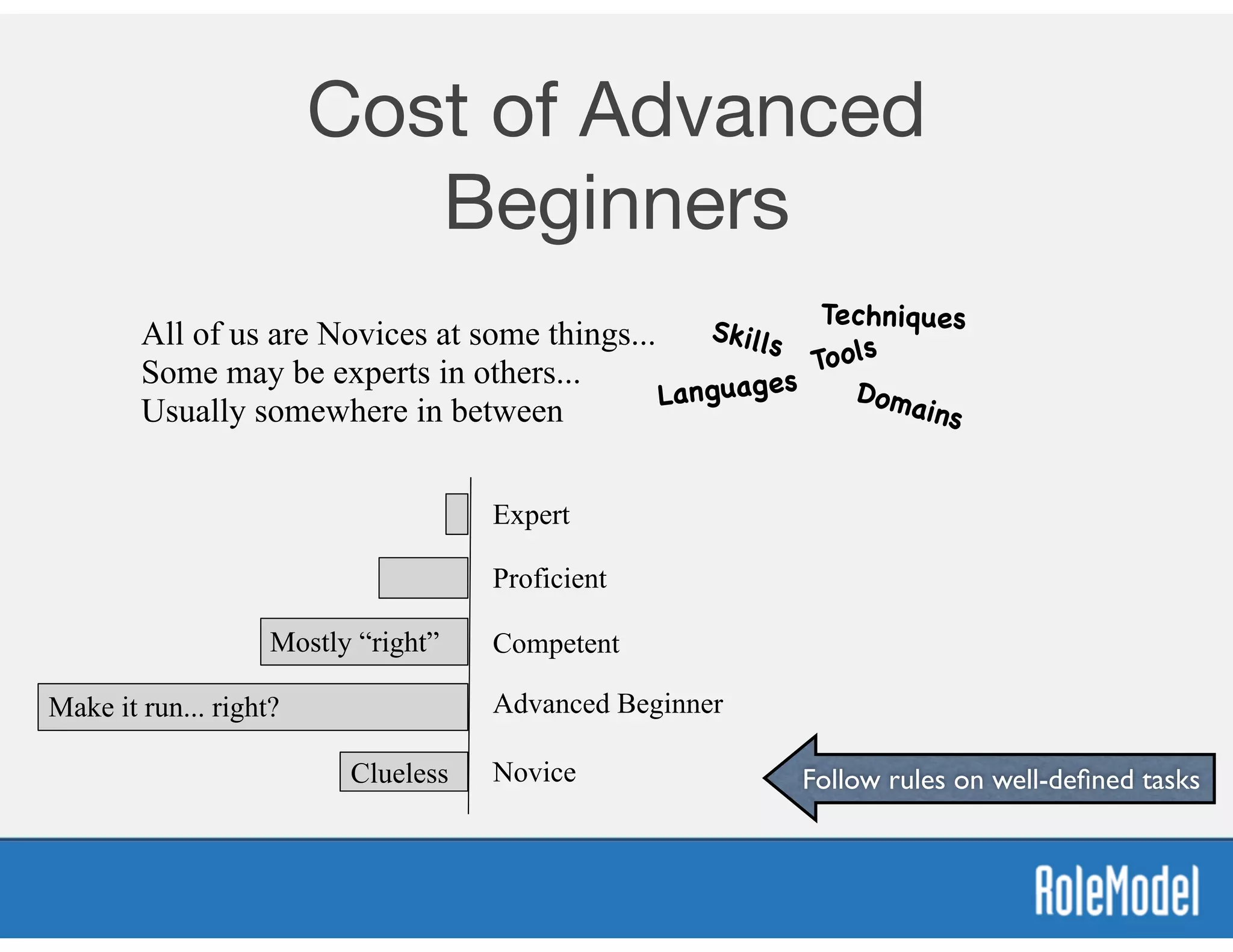 Cost of Advanced
Beginners
Novice
Advanced Beginner
Competent
Proficient
Expert
Clueless
Mostly “right”
Make it run... right?
All of us are Novices at some things...  
Some may be experts in others...
Usually somewhere in between
Tools
TechniquesSkills
Domains
Languages
Follow rules on well-deﬁned tasks
 