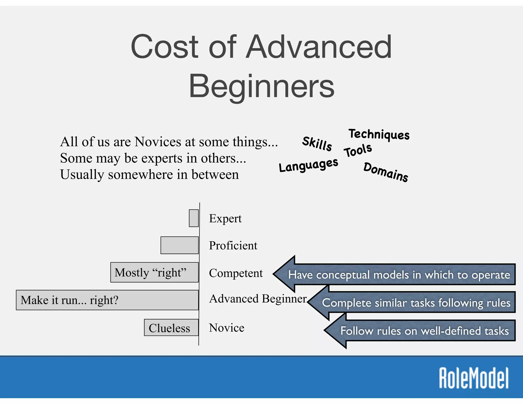 Cost of Advanced
Beginners
Novice
Advanced Beginner
Competent
Proficient
Expert
Clueless
Mostly “right”
Make it run... right?
All of us are Novices at some things...  
Some may be experts in others...
Usually somewhere in between
Tools
TechniquesSkills
Domains
Languages
Follow rules on well-deﬁned tasks
Complete similar tasks following rules
Have conceptual models in which to operate
 