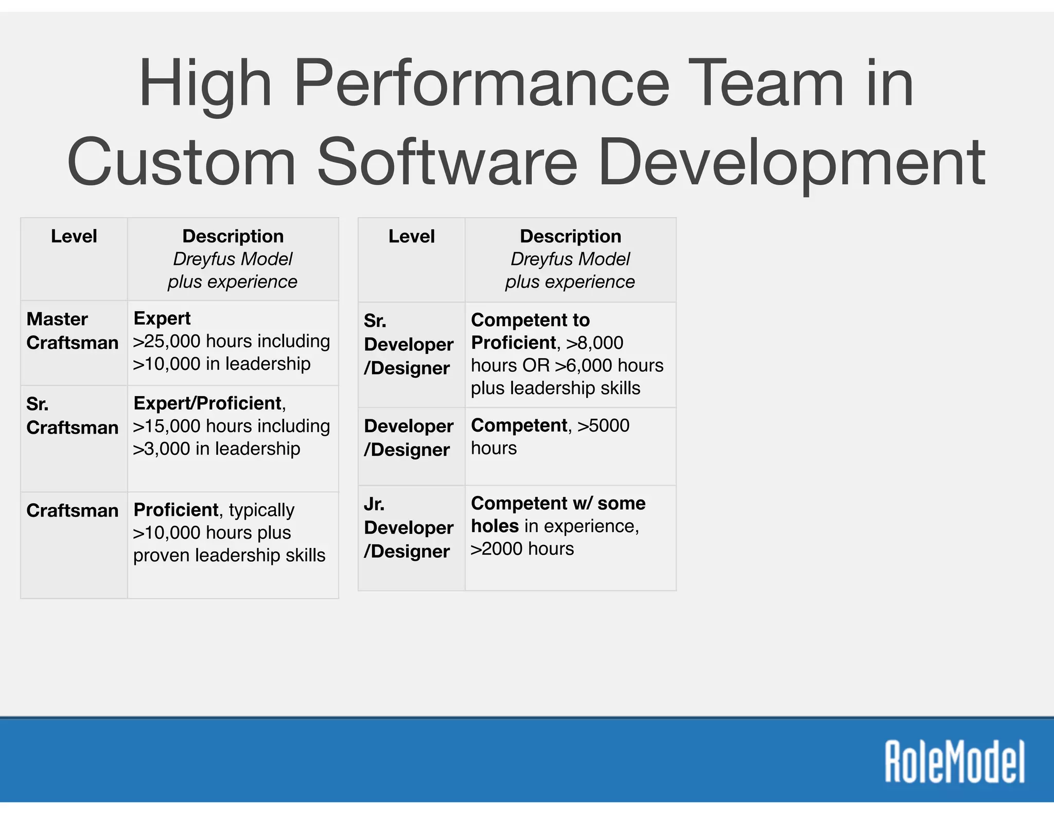 High Performance Team in
Custom Software Development
Level Description
Dreyfus Model
plus experience
Master
Craftsman
Expert
>25,000 hours including
>10,000 in leadership
Sr.
Craftsman
Expert/Proﬁcient,
>15,000 hours including
>3,000 in leadership
Craftsman Proﬁcient, typically
>10,000 hours plus
proven leadership skills
Level Description
Dreyfus Model
plus experience
Sr.
Developer
/Designer
Competent to
Proﬁcient, >8,000
hours OR >6,000 hours
plus leadership skills
Developer
/Designer
Competent, >5000
hours
Jr.
Developer
/Designer
Competent w/ some
holes in experience,
>2000 hours
 