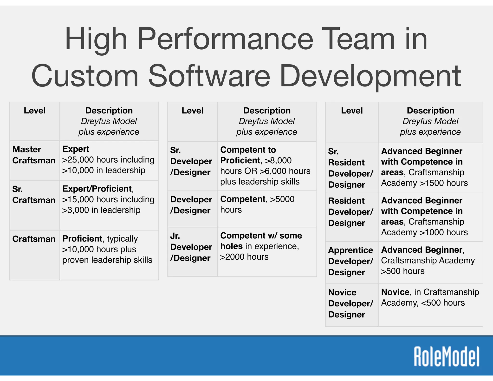 High Performance Team in
Custom Software Development
Level Description
Dreyfus Model
plus experience
Master
Craftsman
Expert
>25,000 hours including
>10,000 in leadership
Sr.
Craftsman
Expert/Proﬁcient,
>15,000 hours including
>3,000 in leadership
Craftsman Proﬁcient, typically
>10,000 hours plus
proven leadership skills
Level Description
Dreyfus Model
plus experience
Sr.
Developer
/Designer
Competent to
Proﬁcient, >8,000
hours OR >6,000 hours
plus leadership skills
Developer
/Designer
Competent, >5000
hours
Jr.
Developer
/Designer
Competent w/ some
holes in experience,
>2000 hours
Level Description
Dreyfus Model
plus experience
Sr.
Resident
Developer/
Designer
Advanced Beginner
with Competence in
areas, Craftsmanship
Academy >1500 hours
Resident
Developer/
Designer
Advanced Beginner
with Competence in
areas, Craftsmanship
Academy >1000 hours
Apprentice
Developer/
Designer
Advanced Beginner,
Craftsmanship Academy
>500 hours
Novice
Developer/
Designer
Novice, in Craftsmanship
Academy, <500 hours
 