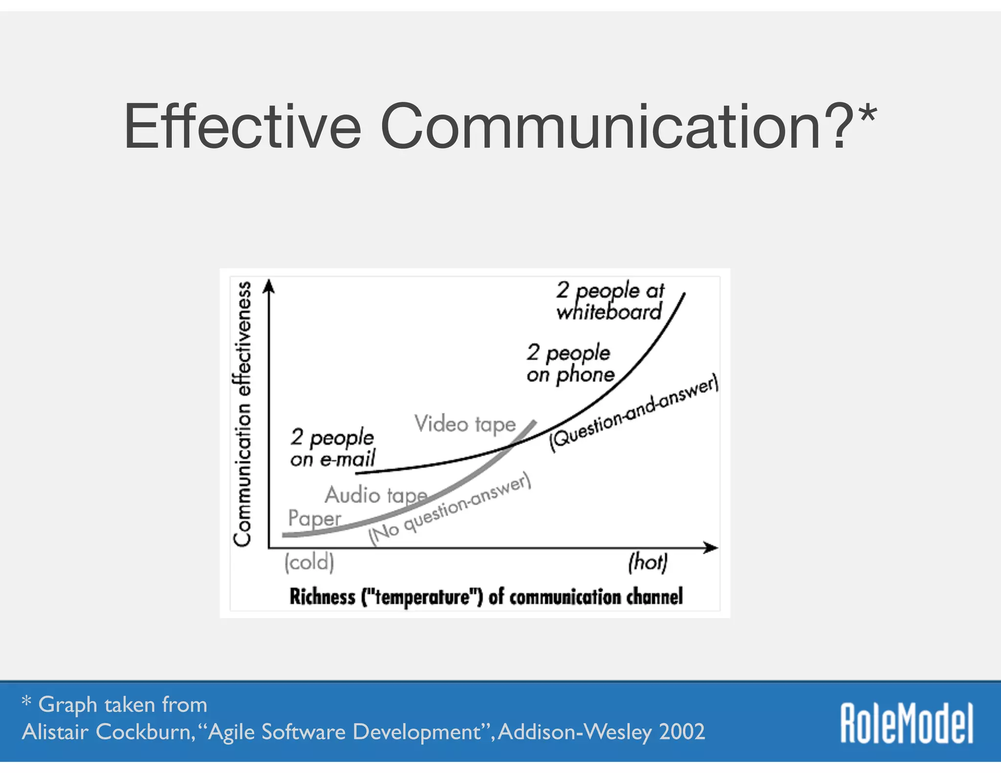 Eﬀective Communication?*
* Graph taken from  
Alistair Cockburn,“Agile Software Development”,Addison-Wesley 2002
 