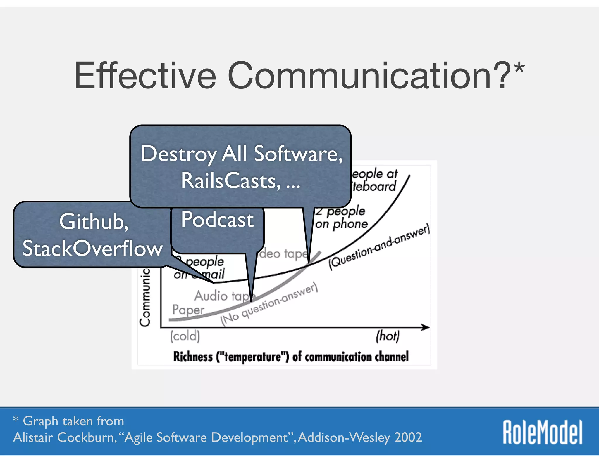 Eﬀective Communication?*
Github,
StackOverﬂow
Podcast
Destroy All Software,
RailsCasts, ...
* Graph taken from  
Alistair Cockburn,“Agile Software Development”,Addison-Wesley 2002
 