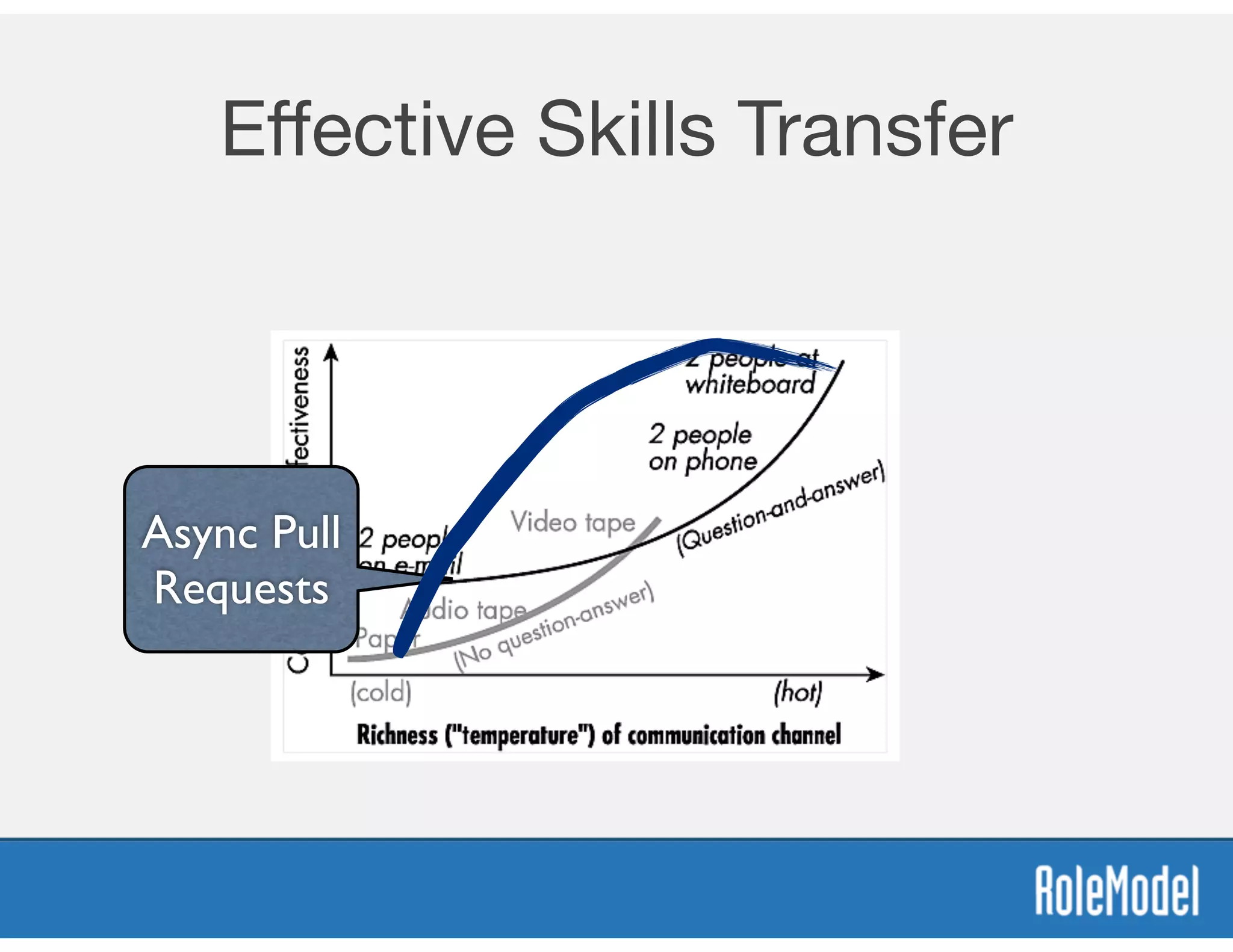 Eﬀective Skills Transfer
Async Pull
Requests
 