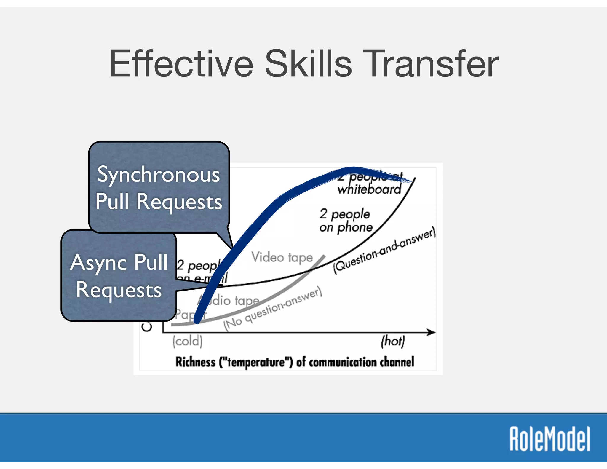 Eﬀective Skills Transfer
Async Pull
Requests
Synchronous
Pull Requests
 