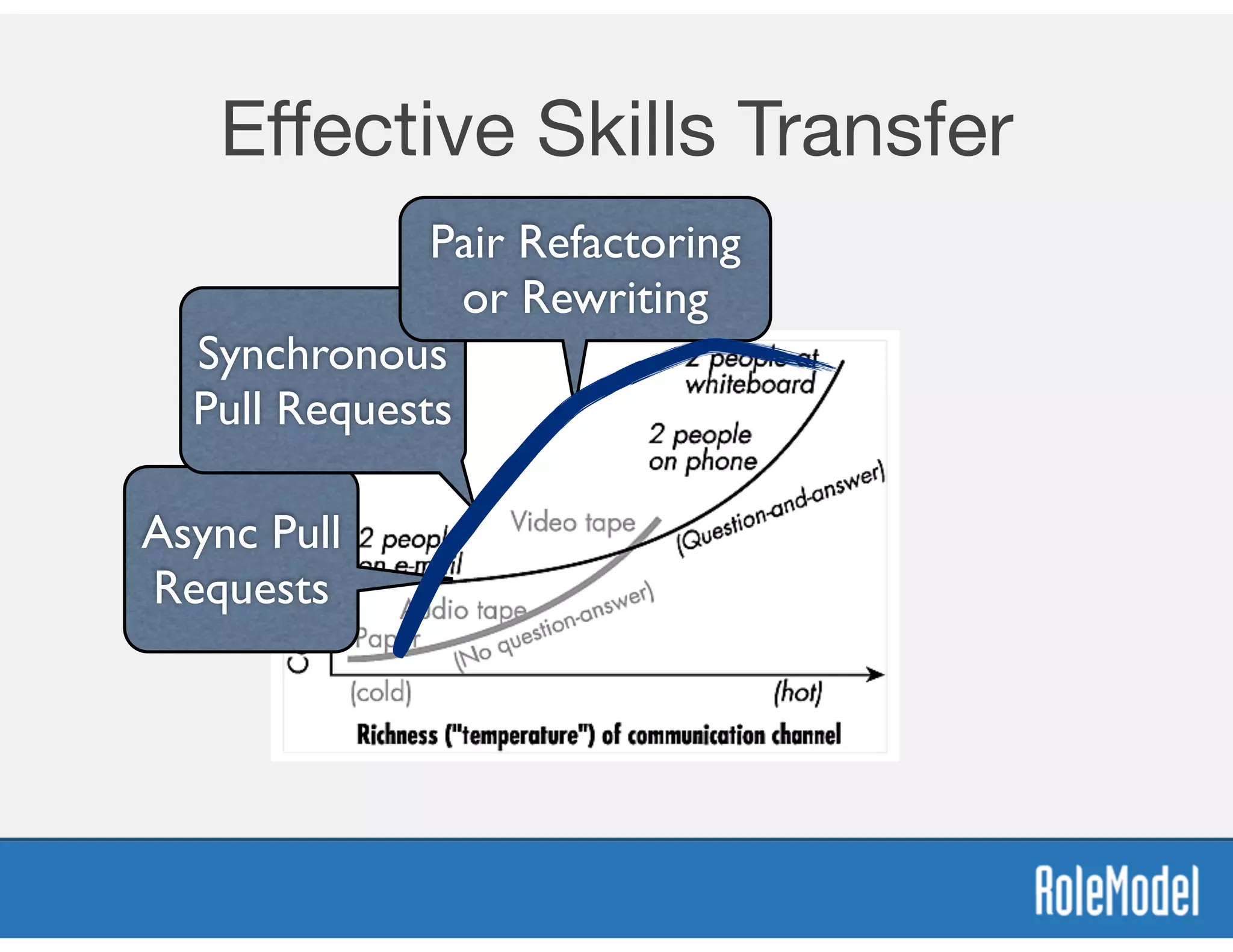 Eﬀective Skills Transfer
Async Pull
Requests
Synchronous
Pull Requests
Pair Refactoring
or Rewriting
 