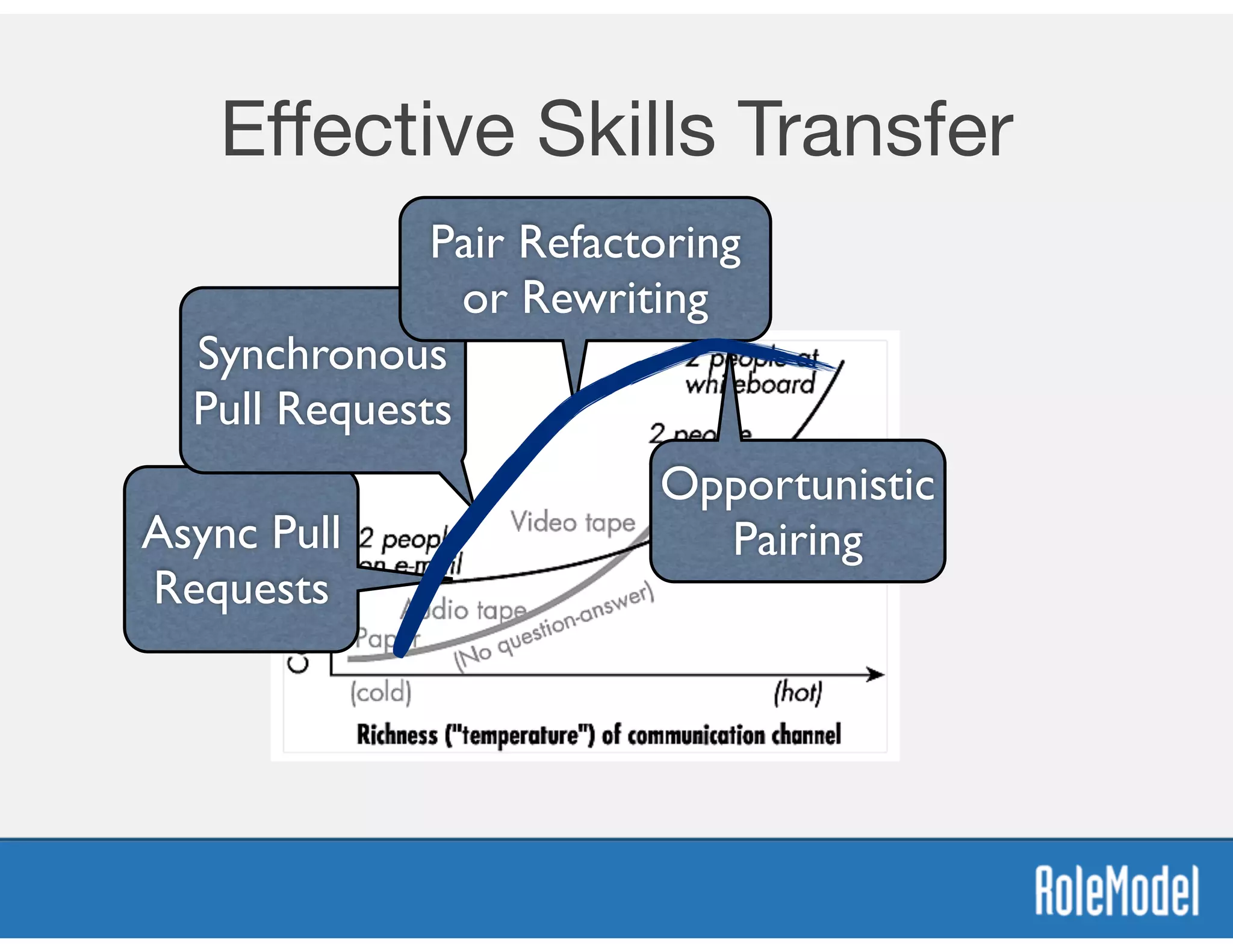 Eﬀective Skills Transfer
Async Pull
Requests
Synchronous
Pull Requests
Pair Refactoring
or Rewriting
Opportunistic
Pairing
 
