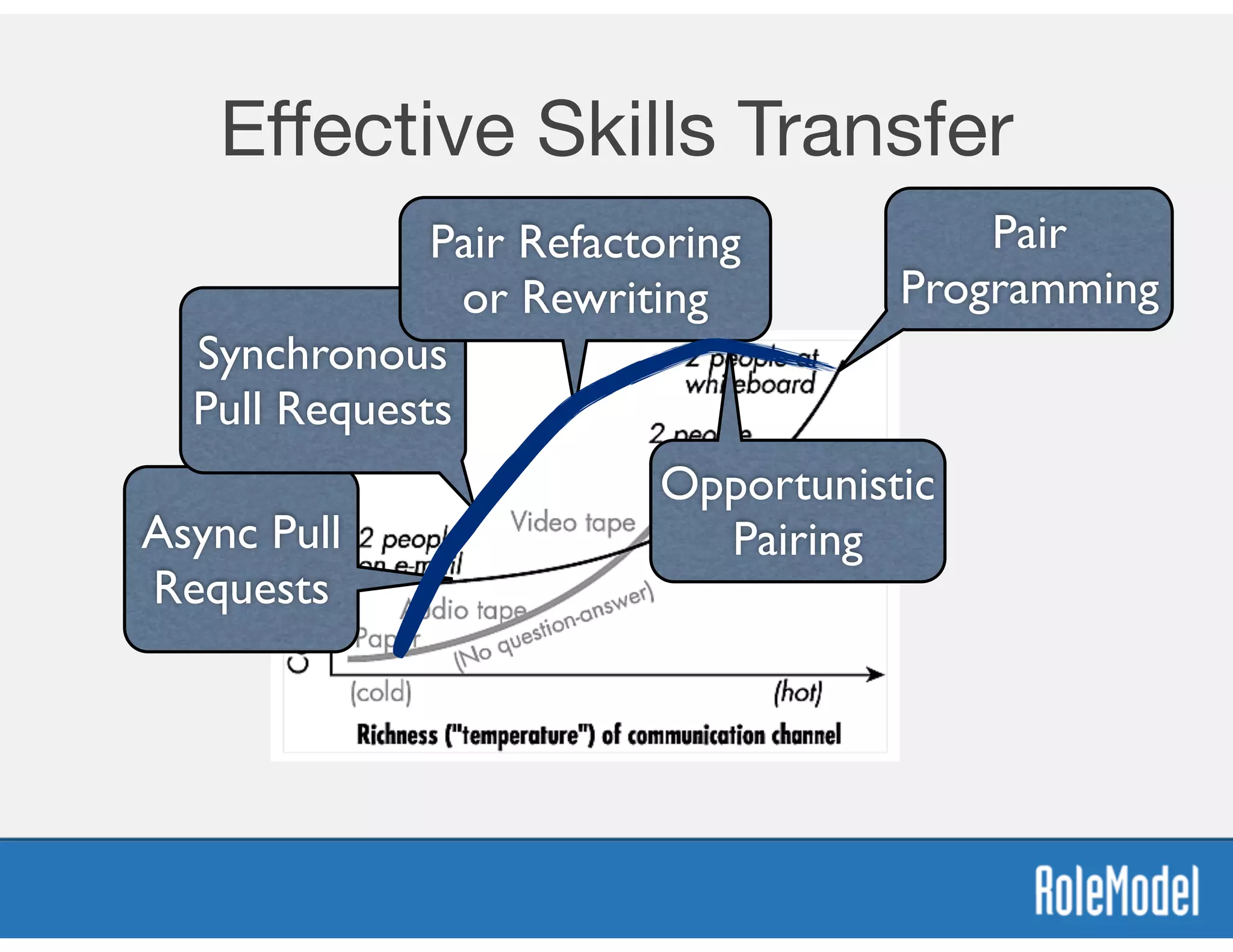 Eﬀective Skills Transfer
Async Pull
Requests
Synchronous
Pull Requests
Pair Refactoring
or Rewriting
Opportunistic
Pairing
Pair
Programming
 