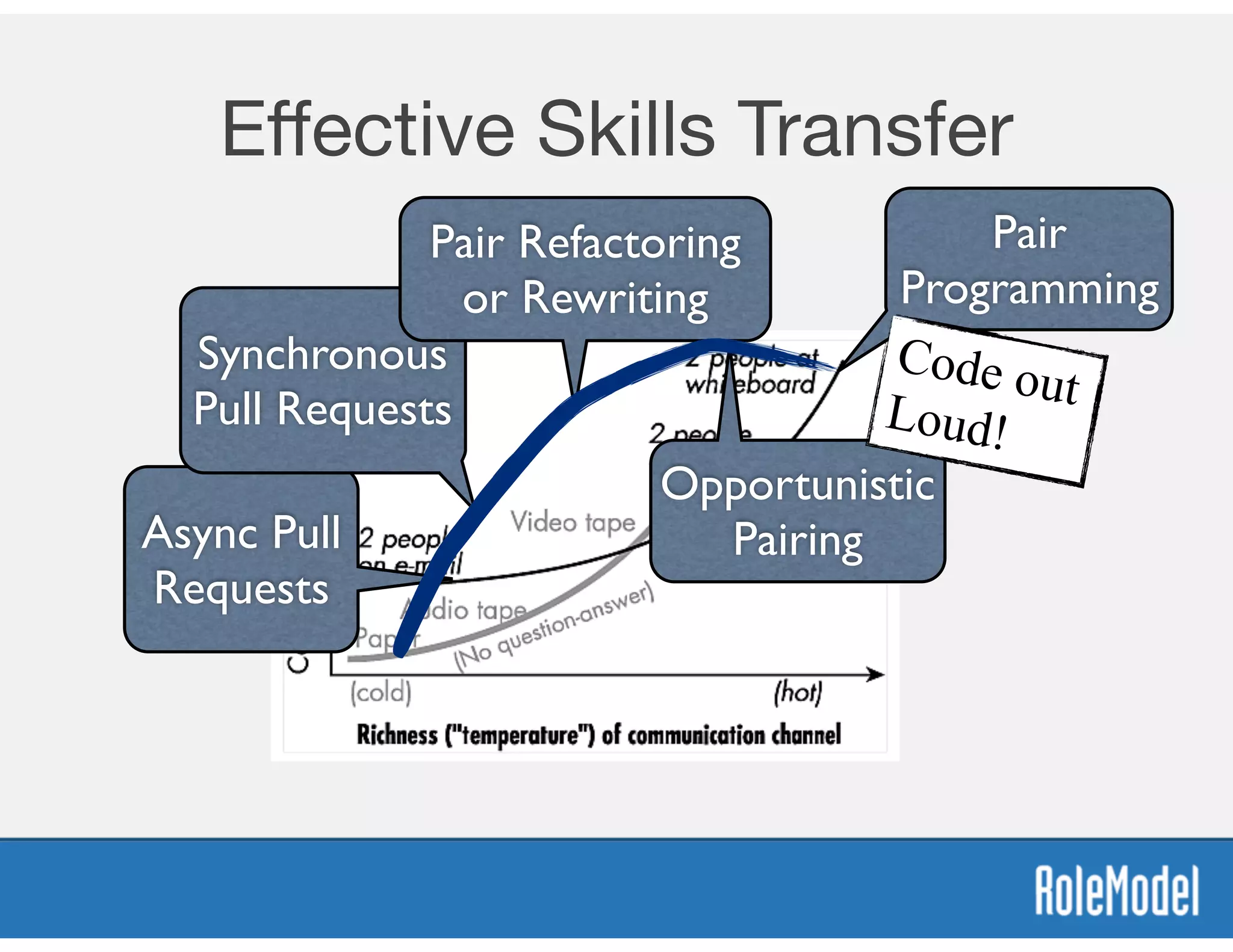 Eﬀective Skills Transfer
Async Pull
Requests
Synchronous
Pull Requests
Pair Refactoring
or Rewriting
Opportunistic
Pairing
Pair
Programming
Code outLoud!
 