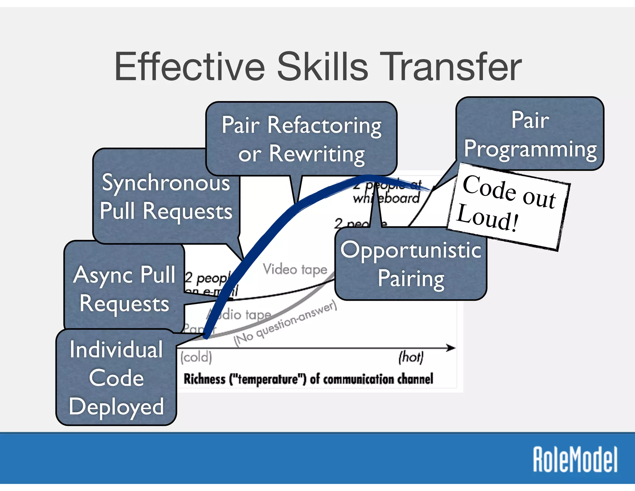 Eﬀective Skills Transfer
Async Pull
Requests
Synchronous
Pull Requests
Pair Refactoring
or Rewriting
Opportunistic
Pairing
Pair
Programming
Code outLoud!
Individual
Code
Deployed
 