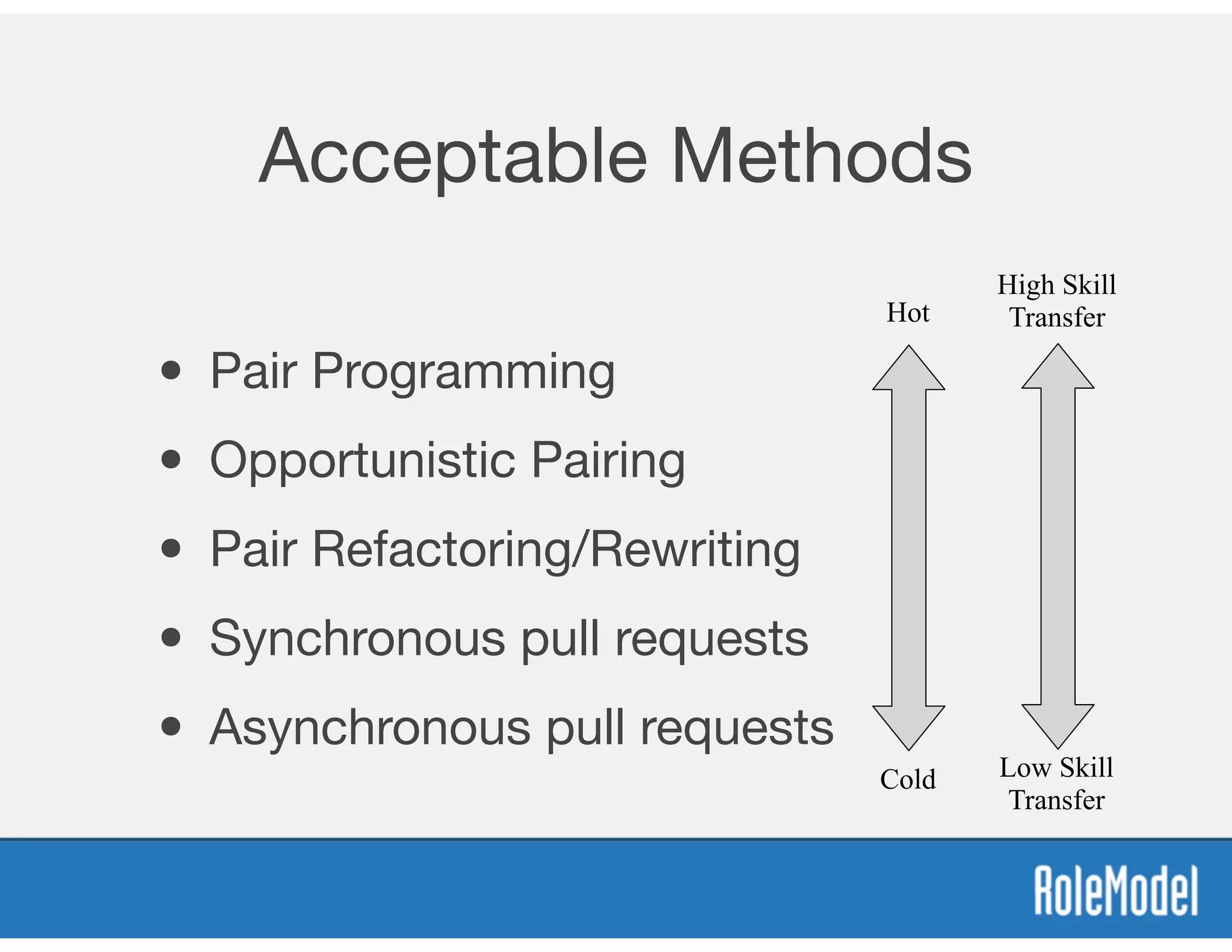 Acceptable Methods
• Pair Programming

• Opportunistic Pairing

• Pair Refactoring/Rewriting

• Synchronous pull requests

• Asynchronous pull requests
Hot
High Skill
Transfer
Cold Low Skill
Transfer
 