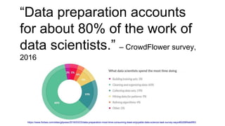 “Data preparation accounts
for about 80% of the work of
data scientists.” – CrowdFlower survey,
2016
https://www.forbes.com/sites/gilpress/2016/03/23/data-preparation-most-time-consuming-least-enjoyable-data-science-task-survey-says/#2d58f4ab6f63
 