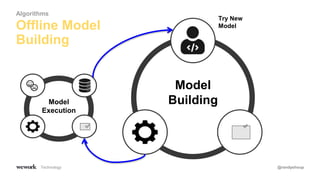 Technology
Offline Model
Building
Algorithms
Model
Execution
✅
Model
Building
Try New
Model
✅
@randyshoup
 