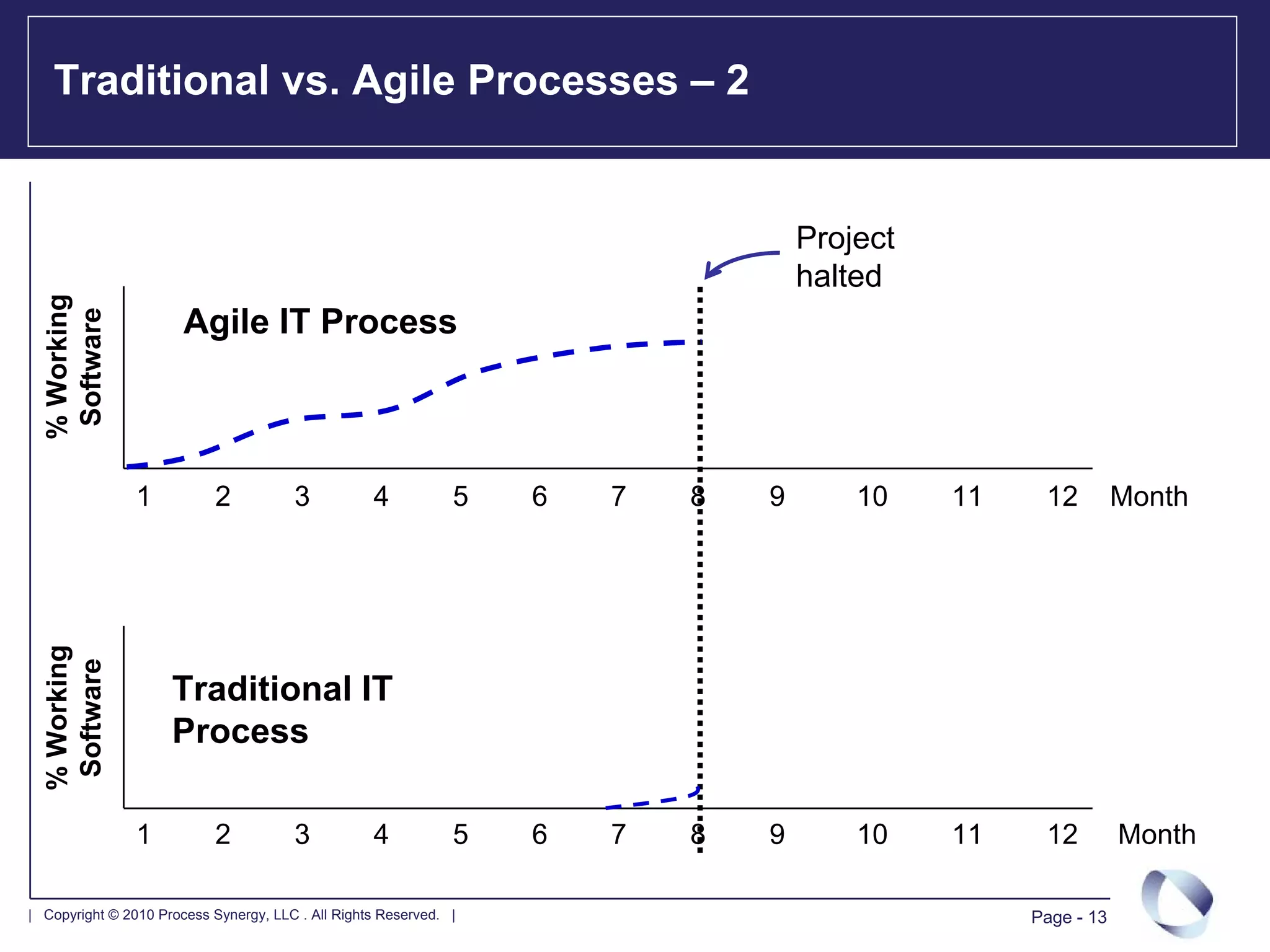Traditional vs. Agile Processes – 2


                                                                                   Project
                                                                                   halted
  % Working
   Software




                       Agile IT Process



                1           2          3           4           5   6   7   8   9       10    11    12         Month
  % Working
   Software




                     Traditional IT
                     Process

                1           2          3           4           5   6   7   8   9       10    11    12         Month

| Copyright © 2010 Process Synergy, LLC . All Rights Reserved. |                                  Page - 13
 
