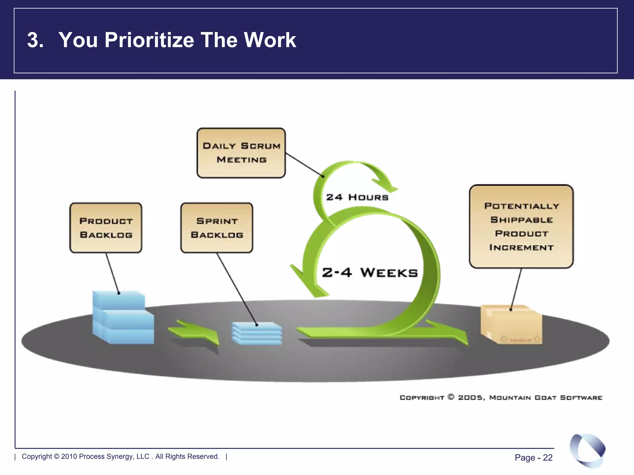 3. You Prioritize The Work




| Copyright © 2010 Process Synergy, LLC . All Rights Reserved. |   Page - 22
 